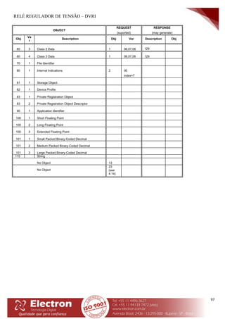 RELÉ REGULADOR DE TENSÃO – DVRI
97
OBJECT
REQUEST
(suported)
RESPONSE
(may generate)
Obj
Va
r
Description Obj Var Description Obj
60 3 Class 2 Data 1 06,07,08 129
60 4 Class 3 Data 1 06,07,08 129
70 1 File Identifier
80 1 Internal Indications 2 00
index=7
81 1 Storage Object
82 1 Device Profile
83 1 Private Registration Object
83 2 Private Registration Object Descriptor
90 1 Application Identifier
100 1 Short Floating Point
100 2 Long Floating Point
100 3 Extended Floating Point
101 1 Small Packed Binary-Coded Decimal
101 2 Medium Packed Binary-Coded Decimal
101 3 Large Packed Binary-Coded Decimal
110 String
No Object 13
No Object
23
(see
4.14)
 