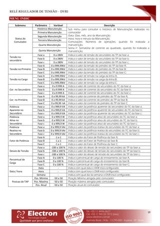 RELÉ REGULADOR DE TENSÃO – DVRI
19
MENU INDIC
Submenu Parâmetro Variável Descrição
Status do
Comutador
Histórico Manutenção Sub menu para consultar o histórico de Manutenções realizadas no
comutador:
Data: Dias, mês, ano da Manutenção;
Hora: hora e minuto da Manutenção;
Comutações: Números de operações, quando foi realizada a
manutenção;
Soma I²: Somatória de corrente ao quadrado, quando foi realizada a
manutenção;
Primeira Manutenção
Segunda Manutenção
Terceira Manutenção
Quarta Manutenção
Quinta Manutenção
Tensão no
secundário
Fase a 0 a 280V Indica o valor de tensão do secundário do TP da fase a;
Fase b 0 a 280V Indica o valor de tensão do secundário do TP da fase b;
Fase c 0 a 280V Indica o valor de tensão do secundário do TP da fase c;
Tensão no Primário
Fase A 0 a 999,99kV Indica o valor da tensão do primário do TP da fase A;
Fase B 0 a 999,99kV Indica o valor da tensão do primário do TP da fase B;
Fase C 0 a 999,99kV Indica o valor da tensão do primário do TP da fase C;
Tensão na Carga
Fase A 0 a 999,99kV Indica o valor de tensão na carga da linha A;
Fase B 0 a 999,99kV Indica o valor de tensão na carga da linha B;
Fase C 0 a 999,99kV Indica o valor de tensão na carga da linha C;
Cor. no Secundário
Fase a 0 a 9.999 A Indica o valor de corrente do secundário do TC da fase a;
Fase b 0 a 9.999 A Indica o valor de corrente do secundário do TC da fase b;
Fase c 0 a 9.999 A Indica o valor de corrente do secundário do TC da fase c;
Cor. no Primário
Fase A 0 a 99,99 kA Indica o valor da corrente do primário do TP da fase A;
Fase B 0 a 99,99 kA Indica o valor da corrente do primário do TP da fase B;
Fase C 0 a 99,99 kA Indica o valor da corrente do primário do TP da fase C;
Potência
Aparente no
Secundário
Fase a 0 a 999,9 VA Indica o valor da potência aparente do secundário do TC da fase a;
Fase b 0 a 999,9 VA Indica o valor da potência aparente do secundário do TC da fase b;
Fase c 0 a 999,9 VA Indica o valor da potência aparente do secundário do TC da fase c;
Potência
Ativa no
Secundário
Fase a 0 a 999,9 W Indica o valor da potência ativa do secundário do TC da fase a;
Fase b 0 a 999,9 W Indica o valor da potência ativa do secundário do TC da fase b;
Fase c 0 a 999,9 W Indica o valor da potência ativa do secundário do TC da fase c;
Potência
Reativa no
Secundário
Fase a 0 a 999,9 VAr Indica o valor da potência reativa do secundário do TC da fase a;
Fase b 0 a 999,9 VAr Indica o valor da potência reativa do secundário do TC da fase b;
Fase c 0 a 999,9 VAr Indica o valor da potência reativa do secundário do TC da fase c;
Fator de Potência
Fase A -1 a 1 Indica o valor do Fator de Potência da fase A;
Fase B -1 a 1 Indica o valor do Fator de Potência da fase B;
Fase C -1 a 1 Indica o valor do Fator de Potência da fase C;
Desvio de Tensão
Fase a -100 a 100 % Indica o valor do desvio de tensão do secundário do TP da fase a;
Fase b -100 a 100 % Indica o valor do desvio de tensão do secundário do TP da fase b;
Fase c -100 a 100 % Indica o valor do desvio de tensão do secundário do TP da fase c;
Percentual de
Carga
Fase A 0 a 100 % Indica o percentual de carga do enrolamento da fase A;
Fase B 0 a 100 % Indica o percentual de carga do enrolamento da fase B;
Fase C 0 a 100 % Indica o percentual de carga do enrolamento da fase C;
Data / hora
Data - Indica com qual data o DVR está configurado;
Hora - Indica com qual hora o DVR está configurado;
Semana - Indica com qual dia da semana o DVR está configurado;
Posicao de TAP
Pos. Mínima -50 a 50 Posição Mínima atingida pelo comutador;
Pos. Maxíma -50 a 50 Posição máxima atingida pelo comutador;
Pos. Atual -50 a 50 Posição atual do comutador;
 