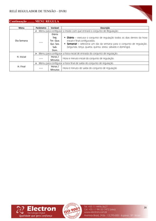 RELÉ REGULADOR DE TENSÃO – DVRI
26
Continuação ......... MENU REGULA
Menu Parâmetro Variável Descrição
Dia Semana
 Menu para configurar o modo com que entrará o conjunto de Regulação:
-----
Diário
Seg.
Ter. Qua.
Qui. Sex.
Sab.
Dom.
 Diário – executa o conjunto de regulação todos os dias dentro da hora
inicial e final configurados.
 Semanal – seleciona um dia da semana para o conjunto de regulação.
(segunda, terça, quarta, quinta, sexta, sábado e domingo).
H. Inicial
 Menu para configurar a hora inicial de entrada do conjunto de regulação.
-----
Horas /
Minutos
Hora e minuto inicial do conjunto de regulação.
H. Final
 Menu para configurar a hora final de saída do conjunto de regulação.
-----
Horas /
Minutos
Hora e minuto de saída do conjunto de regulação
 