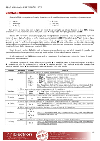 RELÉ REGULADOR DE TENSÃO – DVRI
32
MENU PARAL
O menu PARAL é um menu de configuração dos parâmetros do paralelismo conjuntos e possui os seguintes sub menus:
 Parale;
 Topologia;
 N. Banco;
 N. Trafo;
 EndTrafo;
 EndBanco;
Para acessar o menu paral com o display em modo de apresentação das leituras. Pressione a tecla SET o display
apresentara na parte inferior uma tela de menu, com a tecla ► navegue até o menu paral, pressione a tecla SET.
O menu paral possui senha para sua navegação, logo em seguida ao ser pressionado a tecla SET, aparecerá no display um
número de quatro dígitos, “lembrete de senha” na parte superior e ao centro 0000. Utilize a tecla ▲ ou ▼ para alterar os digito,
para confirmar o número escolhido e passar para o próximo número pressione a tecla ►, para retornar ao número anterior
pressione a tecla ◄. Confirmando os quatro dígitos pressione a tecla SET, se a senha estiver correta entrará no menu de
configuração mostrando as opções de configuração. Caso a senha estiver incorreta aparecer uma mensagem “senha incorreta”
na parte inferior do display e apresentará novamente 0000.
Depois de inserir a senha o DVR só irá pedir senha novamente quando retornar a sua tela de indicação de medição, caso
continue fazendo configuração em outros menus que possua senha o DVR não irá pedir a senha novamente.
De fabrica a senha do DVR é 0000. Em caso de perda ou esquecimento da senha entre em contato com Electron do Brasil
informando o lembrete de senha.
Para navegar pelo menu de configuração utilizando as teclas ▲▼. Para entrar na opção desejada pressione a tecla SET ou
►, para alterar o valor das variáveis utilize as teclas ▲▼ e pressione a tecla SET para confirmar a alteração, para cancelara
operação pressione a tecla ◄. Automaticamente a variável retornará o seu valor anterior.
Submenu Parâmetro Variável Descrição
Parale
 Menu para configurar o modo de controle de Paralelismo.
-----------
OFF
Escravo
Mestre
Indiv. B
Indiv. F
 Escravo – Equipamento em modo Escravo ou Seguidor.
 Mestre – Equipamento em modo mestre.
 Indiv B. – Equipamento em modo individual Banco.
 Indiv F. – Equipamento em modo Individual Fase.
 OFF- Equipamento com o paralelismo desligado.
Obs: A opção de “Indiv. B.” Só estará disponível apenas se a Topologia de Rede
for “Banco” e o equipamento for sub mestre da rede, ou seja 2A, 3A, .... e 9A.
Topologia
 Menu para configurar o tipo de topologia da rede de paralelismo.
-----------
3 Fase
Banco
 3 Fase – Rede em Transformadores monofásicos.
 Banco – Rede em banco de Transformador.
N Banco
 Menu para configura o numero de banco de Transformadores da rede de paralelismo.
----------- 1 a 9
Menu disponível quando o equipamento estiver configurado como Mestre e
Topologia de rede como Banco de Transformadores.
N. Equip.
 Menu para configurar o número de equipamento na rede de controle de Paralelismo.
---------- 1 a 31
Menu disponível quando o equipamento estiver configurado como Mestre e
Topologia de rede como 3 Fase.
EndBanco
 Menu para configurar o endereço do banco na rede de controle de Paralelismo.
----------
1B, 1C
2A, 2B, 2C,
3A, .....,
9A, 9B e
9C
Menu não disponível quando o equipamento estiver configurado como Mestre e
Topologia de rede for 3 Fase.
EndTrafo
 Menu para configurar o endereço do equipamento na rede de controle de Paralelismo.
---------- 1 a 32
Menu não disponível quando o equipamento estiver configurado como Mestre e
Topologia de rede for Banco.
 