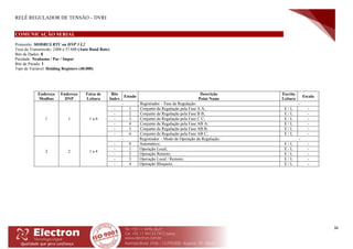 RELÉ REGULADOR DE TENSÃO – DVRI
36
COMUNICAÇÃO SERIAL
Protocolo: MODBUS RTU ou DNP 3 L2
Taxa de Transmissão: 2400 a 57.600 (Auto Baud Rate)
Bits de Dados: 8
Paridade: Nenhuma / Par / Impar
Bits de Parada: 1
Tipo de Variável: Holding Registers (40.000)
Endereço
Modbus
Endereço
DNP
Faixa de
Leitura
Bits
Index
Estado
Descrição
Point Name
Escrita
Leitura
Escala
1 1 1 a 6
- Registrador – Fase de Regulação: -
- 1 Conjunto de Regulação pela Fase A A; E / L -
- 2 Conjunto de Regulação pela Fase B B; E / L -
- 3 Conjunto de Regulação pela Fase C C; E / L -
- 4 Conjunto de Regulação pela Fase AB A; E / L -
- 5 Conjunto de Regulação pela Fase AB B; E / L -
- 6 Conjunto de Regulação pela Fase AB C; E / L -
2 2 1 a 4
- Registrador – Modo de Operação da Regulação: -
- 0 Automático; E / L -
- 1 Operação Local; E / L -
- 2 Operação Remoto; E / L -
- 3 Operação Local / Remoto; E / L -
- 4 Operação Bloqueio; E / L -
 