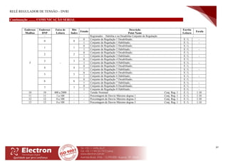RELÉ REGULADOR DE TENSÃO – DVRI
37
Continuação ......... COMUNICAÇÃO SERIAL
Endereço
Modbus
Endereço
DNP
Faixa de
Leitura
Bits
Index
Estado
Descrição
Point Name
Escrita
Leitura
Escala
3
-
-
- Registrador – Habilita e ou Desabilita Conjunto de Regulação -
0 0
0 Conjunto de Regulação 1 Desabilitado; E / L -
1 Conjunto de Regulação 1 Habilitado; E / L -
1 1
0 Conjunto de Regulação 2 Desabilitado; E / L
1 Conjunto de Regulação 2 Habilitado; E / L -
2 2
0 Conjunto de Regulação 3 Desabilitado; E / L
1 Conjunto de Regulação 3 Habilitado; E / L -
3 3
0 Conjunto de Regulação 4 Desabilitado; E / L
1 Conjunto de Regulação 4 Habilitado; E / L -
4 4
0 Conjunto de Regulação 5 Desabilitado; E / L
1 Conjunto de Regulação 5 Habilitado; E / L -
5 5
0 Conjunto de Regulação 6 Desabilitado; E / L
1 Conjunto de Regulação 6 Habilitado; E / L -
6 6
0 Conjunto de Regulação 7 Desabilitado; E / L
1 Conjunto de Regulação 7 Habilitado; E / L -
7 7
0 Conjunto de Regulação 8 Desabilitado; E / L -
1 Conjunto de Regulação 8 Habilitado; E / L -
10 10 400 a 2800 - - Tensão Nominal Conj. Reg. 1 E / L 1:10
11 11 1 a 100 - - Porcentagem de Desvio Máximo degrau 1 Conj. Reg. 1 E / L 1:10
12 12 0 a 100 - - Porcentagem de Desvio Máximo degrau 2 Conj. Reg. 1 E / L 1:10
13 13 0 a 100 - - Porcentagem de Desvio Máximo degrau 3 Conj. Reg. 1 E / L 1:10
 