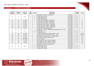 RELÉ REGULADOR DE TENSÃO – DVRI
38
Continuação ......... COMUNICAÇÃO SERIAL
Endereço
Modbus
Endereço
DNP
Faixa de
Leitura
Bits
Index
Estado
Descrição
Point Name
Escrita
Leitura
Escala
14 14 0 a 2
- Registrador - Tipo de Temporização Conj. Reg. 1 -
- 0 Temporização Inversa Conj. Reg. 1 E / L -
- 1 Temporização Linear Conj. Reg. 1 E / L -
- 2 Temporização Degrau Conj. Reg. 1 E / L -
15 15 0 a 180 - - Tempo para subir degrau 1 (Segundos) Conj. Reg. 1 E / L 1:1
16 16 0 a 180 - - Tempo para subir degrau 2 (Segundos) Conj. Reg. 1 E / L 1:1
17 17 0 a 180 - - Tempo para subir degrau 3 (Segundos) Conj. Reg. 1 E / L 1:1
18 18 0 a 180 - - Tempo para descer degrau 1 (Segundos) Conj. Reg. 1 E / L 1:1
19 19 0 a 180 - - Tempo para descer degrau 2 (Segundos) Conj. Reg. 1 E / L 1:1
20 20 0 a 180 - - Tempo para descer degrau 3 (Segundos) Conj. Reg. 1 E / L 1:1
21 21 0 a 30 - - Tempo Sub Sequente (Segundos) Conj. Reg. 1 E / L 1:1
22 22 0 a 1
- Registrador – Tipo de Compensação de Queda de Linha - LDC Conj. Reg. 1 -
- 0 Compensação - Z Conj. Reg. 1 E / L -
- 1 Compensação - RX Conj. Reg. 1 E / L -
23 23 0 a 500 - - Componente Resistiva da queda de linha – Volts Conj. Reg. 1 E / L -250:10
24 24 0 a 500 - - Componente Reativa da queda de linha - Volts Conj. Reg. 1 E / L -250:10
25 25 0 a 150 Percentual de queda de Linha – Compensação Z Conj. Reg. 1 E / L 1:10
26 26 1 a 250 Percentual de Compensação Máxima. Conj. Reg. 1 E / L 1:10
40 40 400 a 2800 - - Tensão Nominal Conj. Reg. 2 E / L 1:10
41 41 1 a 100 - - Porcentagem de Desvio Máximo degrau 1 Conj. Reg. 2 E / L 1:10
42 42 1 a 100 - - Porcentagem de Desvio Máximo degrau 2 Conj. Reg. 2 E / L 1:10
43 43 1 a 100 - - Porcentagem de Desvio Máximo degrau 3 Conj. Reg. 2 E / L 1:10
44 44 0 a 2
- Registrador - Tipo de Temporização Conj. Reg. 2 -
- 0 Temporização Inversa Conj. Reg. 2 E / L -
- 1 Temporização Linear Conj. Reg. 2 E / L -
- 2 Temporização Degrau Conj. Reg. 2 E / L -
 