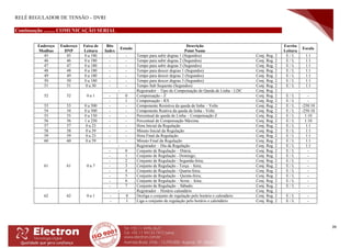 RELÉ REGULADOR DE TENSÃO – DVRI
39
Continuação ......... COMUNICAÇÃO SERIAL
Endereço
Modbus
Endereço
DNP
Faixa de
Leitura
Bits
Index
Estado
Descrição
Point Name
Escrita
Leitura
Escala
45 45 0 a 180 - - Tempo para subir degrau 1 (Segundos) Conj. Reg. 2 E / L 1:1
46 46 0 a 180 - - Tempo para subir degrau 2 (Segundos) Conj. Reg. 2 E / L 1:1
47 47 0 a 180 - - Tempo para subir degrau 3 (Segundos) Conj. Reg. 2 E / L 1:1
48 48 0 a 180 - - Tempo para descer degrau 1 (Segundos) Conj. Reg. 2 E / L 1:1
49 49 0 a 180 - - Tempo para descer degrau 2 (Segundos) Conj. Reg. 2 E / L 1:1
50 50 0 a 180 - - Tempo para descer degrau 3 (Segundos) Conj. Reg. 2 E / L 1:1
51 51 0 a 30 - - Tempo Sub Sequente (Segundos) Conj. Reg. 2 E / L 1:1
52 52 0 a 1
- Registrador – Tipo de Compensação de Queda de Linha - LDC Conj. Reg. 2 -
- 0 Compensação - Z Conj. Reg. 2 E / L -
- 1 Compensação - RX Conj. Reg. 2 E / L -
53 53 0 a 500 - - Componente Resistiva da queda de linha – Volts Conj. Reg. 2 E / L -250:10
54 54 0 a 500 - - Componente Reativa da queda de linha - Volts Conj. Reg. 2 E / L -250:10
55 55 0 a 150 - - Percentual de queda de Linha – Compensação Z Conj. Reg. 2 E / L 1:10
56 56 1 a 250 - - Percentual de Compensação Máxima. Conj. Reg. 2 E / L 1:10
57 57 0 a 23 - - Hora Inicial da Regulação Conj. Reg. 2 E / L 1:1
58 58 0 a 59 - - Minuto Inicial da Regulação Conj. Reg. 2 E / L 1:1
59 59 0 a 23 - - Hora Final da Regulação Conj. Reg. 2 E / L 1:1
60 60 0 a 59 - - Minuto Final da Regulação Conj. Reg. 2 E / L 1:1
61 61 0 a 7
- Registrador – Dia da Regulação Conj. Reg. 2 E / L 1:1
- 0 Conjunto de Regulação – Diária; Conj. Reg. 2 E / L -
- 1 Conjunto de Regulação - Domingo; Conj. Reg. 2 E / L -
- 2 Conjunto de Regulação - Segunda-feira; Conj. Reg. 2 E / L -
- 3 Conjunto de Regulação - Terça – feira; Conj. Reg. 2 E / L -
- 4 Conjunto de Regulação - Quarta-feira; Conj. Reg. 2 E / L -
- 5 Conjunto de Regulação – Quinta-feira; Conj. Reg. 2 E / L -
- 6 Conjunto de Regulação – Sexta – feira; Conj. Reg. 2 E / L -
- 7 Conjunto de Regulação – Sábado; Conj. Reg. 2 E / L -
62 62 0 a 1
- Registrador – Horário calendário Conj. Reg. 2 -
- 0 Desliga o conjunto de regulação pelo horário e calendário Conj. Reg. 2 E / L -
- 1 Liga o conjunto de regulação pelo horário e calendário Conj. Reg. 2 E / L -
 