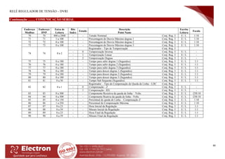 RELÉ REGULADOR DE TENSÃO – DVRI
40
Continuação ......... COMUNICAÇÃO SERIAL
Endereço
Modbus
Endereço
DNP
Faixa de
Leitura
Bits
Index
Estado
Descrição
Point Name
Escrita
Leitura
Escala
70 70 400 a 2800 - - Tensão Nominal Conj. Reg. 3 E / L 1:10
71 71 1 a 100 - - Porcentagem de Desvio Máximo degrau 1 Conj. Reg. 3 E / L 1:10
72 72 0 a 100 - - Porcentagem de Desvio Máximo degrau 2 Conj. Reg. 3 E / L 1:10
73 73 0 a 100 - - Porcentagem de Desvio Máximo degrau 3 Conj. Reg. 3 E / L 1:10
74 74 0 a 2
- Registrador - Tipo de Temporização Conj. Reg. 3
- 0 Temporização Inversa Conj. Reg. 3 E / L -
- 1 Temporização Linear Conj. Reg. 3 E / L -
- 2 Temporização Degrau Conj. Reg. 3 E / L -
75 75 0 a 180 - - Tempo para subir degrau 1 (Segundos) Conj. Reg. 3 E / L 1:1
76 76 0 a 180 - - Tempo para subir degrau 2 (Segundos) Conj. Reg. 3 E / L 1:1
77 77 0 a 180 - - Tempo para subir degrau 3 (Segundos) Conj. Reg. 3 E / L 1:1
78 78 0 a 180 - - Tempo para descer degrau 1 (Segundos) Conj. Reg. 3 E / L 1:1
79 79 0 a 180 - - Tempo para descer degrau 2 (Segundos) Conj. Reg. 3 E / L 1:1
80 80 0 a 180 - - Tempo para descer degrau 3 (Segundos) Conj. Reg. 3 E / L 1:1
81 81 0 a 30 - - Tempo Sub Sequente (Segundos) Conj. Reg. 3 E / L 1:1
82 82 0 a 1
- Registrador – Tipo de Compensação de Queda de Linha - LDC Conj. Reg. 3 -
- 0 Compensação - Z Conj. Reg. 3 E / L -
- 1 Compensação - RX Conj. Reg. 3 E / L -
83 83 0 a 500 - - Componente Resistiva da queda de linha – Volts Conj. Reg. 3 E / L -250:10
84 84 0 a 500 - - Componente Reativa da queda de linha - Volts Conj. Reg. 3 E / L -250:10
85 85 0 a 150 - - Percentual de queda de Linha – Compensação Z Conj. Reg. 3 E / L 1:10
86 86 1 a 250 - - Percentual de Compensação Máxima. Conj. Reg. 3 E / L 1:10
87 87 0 a 23 - - Hora Inicial da Regulação Conj. Reg. 3 E / L 1:1
88 88 0 a 59 - - Minuto Inicial da Regulação Conj. Reg. 3 E / L 1:1
89 89 0 a 23 - - Hora Final da Regulação Conj. Reg. 3 E / L 1:1
90 90 0 a 59 - - Minuto Final da Regulação Conj. Reg. 3 E / L 1:1
 