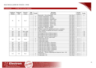 RELÉ REGULADOR DE TENSÃO – DVRI
41
Continuação ......... COMUNICAÇÃO SERIAL
Endereço
Modbus
Endereço
DNP
Faixa de
Leitura
Bits
Index
Estado
Descrição
Point Name
Escrita
Leitura
Escala
91 91 0 a 7
- Registrador – Dia da Regulação: Conj. Reg. 3 E / L 1:1
- 0 Conjunto de Regulação – Diária; Conj. Reg. 3 E / L -
- 1 Conjunto de Regulação - Domingo; Conj. Reg. 3 E / L -
- 2 Conjunto de Regulação - Segunda-feira; Conj. Reg. 3 E / L -
- 3 Conjunto de Regulação - Terça – feira; Conj. Reg. 3 E / L -
- 4 Conjunto de Regulação - Quarta-feira; Conj. Reg. 3 E / L -
- 5 Conjunto de Regulação – Quinta-feira; Conj. Reg. 3 E / L -
- 6 Conjunto de Regulação – Sexta – feira; Conj. Reg. 3 E / L -
- 7 Conjunto de Regulação – Sábado; Conj. Reg. 3 E / L -
92 92 0 a 1
- Registrador – Horário calendário Conj. Reg. 3 -
- 0 Desliga o conjunto de regulação pelo horário e calendário Conj. Reg. 3 E / L -
- 1 Liga o conjunto de regulação pelo horário e calendário Conj. Reg. 3 E / L -
100 100 400 a 2800 - - Tensão Nominal Conj. Reg. 4 E / L 1:10
101 101 1 a 100 - - Porcentagem de Desvio Máximo degrau 1 Conj. Reg. 4 E / L 1:10
102 102 0 a 100 - - Porcentagem de Desvio Máximo degrau 2 Conj. Reg. 4 E / L 1:10
103 103 0 a 100 - - Porcentagem de Desvio Máximo degrau 3 Conj. Reg. 4 E / L 1:10
104 104 0 a 2
- Registrador - Tipo de Temporização: Conj. Reg. 4 -
- 0 Temporização Inversa Conj. Reg. 4 E / L -
- 1 Temporização Linear Conj. Reg. 4 E / L -
- 2 Temporização Degrau Conj. Reg. 4 E / L -
105 105 0 a 180 - - Tempo para subir degrau 1 (Segundos) Conj. Reg. 4 E / L 1:1
106 106 0 a 180 - - Tempo para subir degrau 2 (Segundos) Conj. Reg. 4 E / L 1:1
107 107 0 a 180 - - Tempo para subir degrau 3 (Segundos) Conj. Reg. 4 E / L 1:1
108 108 0 a 180 - - Tempo para descer degrau 1 (Segundos) Conj. Reg. 4 E / L 1:1
109 109 0 a 180 - - Tempo para descer degrau 2 (Segundos) Conj. Reg. 4 E / L 1:1
110 110 0 a 180 - - Tempo para descer degrau 3 (Segundos) Conj. Reg. 4 E / L 1:1
111 111 0 a 30 - - Tempo Sub Sequente (Segundos) Conj. Reg. 4 E / L 1:1
112 112 0 a 1
- Registrador – Tipo de Compensação de Queda de Linha - LDC Conj. Reg. 4 -
- 0 Compensação - Z Conj. Reg. 4 E / L -
- 1 Compensação - RX Conj. Reg. 4 E / L -
 