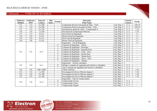 RELÉ REGULADOR DE TENSÃO – DVRI
42
Continuação ......... COMUNICAÇÃO SERIAL
Endereço
Modbus
Endereço
DNP
Faixa de
Leitura
Bits
Index
Estado
Descrição
Point Name
Escrita
Leitura
Escala
113 113 0 a 500 - - Componente Resistiva da queda de linha – Volts Conj. Reg. 4 E / L -250:10
114 114 0 a 500 - - Componente Reativa da queda de linha - Volts Conj. Reg. 4 E / L -250:10
115 115 0 a 150 - - Percentual de queda de Linha – Compensação Z Conj. Reg. 4 E / L 1:10
116 116 1 a 250 - - Percentual de Compensação Máxima. Conj. Reg. 4 E / L 1:10
117 117 0 a 23 - - Hora Inicial da Regulação Conj. Reg. 4 E / L 1:1
118 118 0 a 59 - - Minuto Inicial da Regulação Conj. Reg. 4 E / L 1:1
119 119 0 a 23 - - Hora Final da Regulação Conj. Reg. 4 E / L 1:1
120 120 0 a 59 - - Minuto Final da Regulação Conj. Reg. 4 E / L 1:1
121 121 0 a 7
- Registrador – Dia da Regulação Conj. Reg. 4 E / L 1:1
- 0 Conjunto de Regulação – Diária; Conj. Reg. 4 E / L -
- 1 Conjunto de Regulação - Domingo; Conj. Reg. 4 E / L -
- 2 Conjunto de Regulação - Segunda-feira; Conj. Reg. 4 E / L -
- 3 Conjunto de Regulação - Terça – feira; Conj. Reg. 4 E / L -
- 4 Conjunto de Regulação - Quarta-feira; Conj. Reg. 4 E / L -
- 5 Conjunto de Regulação – Quinta-feira; Conj. Reg. 4 E / L -
- 6 Conjunto de Regulação – Sexta – feira; Conj. Reg. 4 E / L -
- 7 Conjunto de Regulação – Sábado; Conj. Reg. 4 E / L -
122 122 0 a 1
- Registrador – Horário calendário Conj. Reg. 4 -
- 0 Desliga o conjunto de regulação pelo horário e calendário Conj. Reg. 4 E / L -
- 1 Liga o conjunto de regulação pelo horário e calendário Conj. Reg. 4 E / L -
130 130 400 a 2800 - - Tensão Nominal Conj. Reg. 5 E / L 1:10
131 131 1 a 100 - - Porcentagem de Desvio Máximo degrau 1 Conj. Reg. 5 E / L 1:10
132 132 0 a 100 - - Porcentagem de Desvio Máximo degrau 2 Conj. Reg. 5 E / L 1:10
133 133 0 a 100 - - Porcentagem de Desvio Máximo degrau 3 Conj. Reg. 5 E / L 1:10
134 134 0 a 2
- Registrador - Tipo de Temporização Conj. Reg. 5 -
- 0 Temporização Inversa Conj. Reg. 5 E / L -
- 1 Temporização Linear Conj. Reg. 5 E / L -
- 2 Temporização Degrau Conj. Reg. 5 E / L -
 