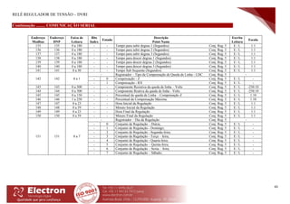 RELÉ REGULADOR DE TENSÃO – DVRI
43
Continuação ......... COMUNICAÇÃO SERIAL
Endereço
Modbus
Endereço
DNP
Faixa de
Leitura
Bits
Index
Estado
Descrição
Point Name
Escrita
Leitura
Escala
135 135 0 a 180 - - Tempo para subir degrau 1 (Segundos) Conj. Reg. 5 E / L 1:1
136 136 0 a 180 - - Tempo para subir degrau 2 (Segundos) Conj. Reg. 5 E / L 1:1
137 137 0 a 180 - - Tempo para subir degrau 3 (Segundos) Conj. Reg. 5 E / L 1:1
138 138 0 a 180 - - Tempo para descer degrau 1 (Segundos) Conj. Reg. 5 E / L 1:1
139 139 0 a 180 - - Tempo para descer degrau 2 (Segundos) Conj. Reg. 5 E / L 1:1
140 140 0 a 180 - - Tempo para descer degrau 3 (Segundos) Conj. Reg. 5 E / L 1:1
141 141 0 a 30 - - Tempo Sub Sequente (Segundos) Conj. Reg. 5 E / L 1:1
142 142 0 a 1
- Registrador – Tipo de Compensação de Queda de Linha - LDC Conj. Reg. 5 -
- 0 Compensação - Z Conj. Reg. 5 E / L -
- 1 Compensação - RX Conj. Reg. 5 E / L -
143 143 0 a 500 - - Componente Resistiva da queda de linha – Volts Conj. Reg. 5 E / L -250:10
144 144 0 a 500 - - Componente Reativa da queda de linha - Volts Conj. Reg. 5 E / L -250:10
145 145 0 a 150 - - Percentual de queda de Linha – Compensação Z Conj. Reg. 5 E / L 1:10
146 146 1 a 250 - - Percentual de Compensação Máxima. Conj. Reg. 5 E / L 1:10
147 147 0 a 23 - - Hora Inicial da Regulação Conj. Reg. 5 E / L 1:1
148 148 0 a 59 - - Minuto Inicial da Regulação Conj. Reg. 5 E / L 1:1
149 149 0 a 23 - - Hora Final da Regulação Conj. Reg. 5 E / L 1:1
150 150 0 a 59 - - Minuto Final da Regulação Conj. Reg. 5 E / L 1:1
151 151 0 a 7
- Registrador – Dia da Regulação Conj. Reg. 5 -
- 0 Conjunto de Regulação – Diária; Conj. Reg. 5 E / L -
- 1 Conjunto de Regulação - Domingo; Conj. Reg. 5 E / L -
- 2 Conjunto de Regulação - Segunda-feira; Conj. Reg. 5 E / L -
- 3 Conjunto de Regulação - Terça – feira; Conj. Reg. 5 E / L -
- 4 Conjunto de Regulação - Quarta-feira; Conj. Reg. 5 E / L -
- 5 Conjunto de Regulação – Quinta-feira; Conj. Reg. 5 E / L -
- 6 Conjunto de Regulação – Sexta – feira; Conj. Reg. 5 E / L -
- 7 Conjunto de Regulação – Sábado; Conj. Reg. 5 E / L -
 