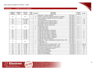 RELÉ REGULADOR DE TENSÃO – DVRI
44
Continuação ......... COMUNICAÇÃO SERIAL
Endereço
Modbus
Endereço
DNP
Faixa de
Leitura
Bits
Index
Estado
Descrição
Point Name
Escrita
Leitura
Escala
152 0 a 1
- Registrador – Horário calendário Conj. Reg. 5 -
- 0 Desliga o conjunto de regulação pelo horário e calendário Conj. Reg. 5 E / L -
- 1 Liga o conjunto de regulação pelo horário e calendário Conj. Reg. 5 E / L -
160 400 a 2800 - - Tensão Nominal Conj. Reg. 6 E / L 1:10
161 1 a 100 - - Porcentagem de Desvio Máximo degrau 1 Conj. Reg. 6 E / L 1:10
162 0 a 100 - - Porcentagem de Desvio Máximo degrau 2 Conj. Reg. 6 E / L 1:10
163 0 a 100 - - Porcentagem de Desvio Máximo degrau 3 Conj. Reg. 6 E / L 1:10
164 0 a 2
- Registrador - Tipo de Temporização Conj. Reg. 6 -
- 0 Temporização Inversa Conj. Reg. 6 E / L -
- 1 Temporização Linear Conj. Reg. 6 E / L -
- 2 Temporização Degrau Conj. Reg. 6 E / L -
165 0 a 180 - - Tempo para subir degrau 1 (Segundos) Conj. Reg. 6 E / L 1:1
166 0 a 180 - - Tempo para subir degrau 2 (Segundos) Conj. Reg. 6 E / L 1:1
167 0 a 180 - - Tempo para subir degrau 3 (Segundos) Conj. Reg. 6 E / L 1:1
168 0 a 180 - - Tempo para descer degrau 1 (Segundos) Conj. Reg. 6 E / L 1:1
169 0 a 180 - - Tempo para descer degrau 2 (Segundos) Conj. Reg. 6 E / L 1:1
170 0 a 180 - - Tempo para descer degrau 3 (Segundos) Conj. Reg. 6 E / L 1:1
171 0 a 30 - - Tempo Sub Sequente (Segundos) Conj. Reg. 6 E / L 1:1
172 0 a 1
- Registrador – Tipo de Compensação de Queda de Linha - LDC Conj. Reg. 6 -
- 0 Compensação – Z Conj. Reg. 6 E / L -
- 1 Compensação - RX Conj. Reg. 6 E / L -
173 173 0 a 500 - - Componente Resistiva da queda de linha – Volts Conj. Reg. 6 E / L -250:10
174 174 0 a 500 - - Componente Reativa da queda de linha - Volts Conj. Reg. 6 E / L -250:10
175 175 0 a 150 Percentual de queda de Linha – Compensação Z Conj. Reg. 6 E / L 1:10
176 176 1 a 250 Percentual de Compensação Máxima. Conj. Reg. 6 E / L 1:10
177 177 0 a 23 - - Hora Inicial da Regulação Conj. Reg. 6 E / L 1:1
178 178 0 a 59 - - Minuto Inicial da Regulação Conj. Reg. 6 E / L 1:1
179 179 0 a 23 - - Hora Final da Regulação Conj. Reg. 6 E / L 1:1
180 180 0 a 59 - - Minuto Final da Regulação Conj. Reg. 6 E / L 1:1
 