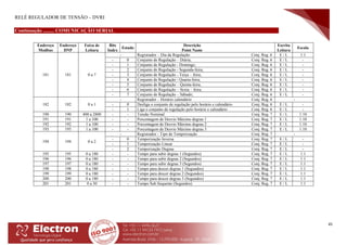 RELÉ REGULADOR DE TENSÃO – DVRI
45
Continuação ......... COMUNICAÇÃO SERIAL
Endereço
Modbus
Endereço
DNP
Faixa de
Leitura
Bits
Index
Estado
Descrição
Point Name
Escrita
Leitura
Escala
181 181 0 a 7
- Registrador – Dia da Regulação Conj. Reg. 6 E / L 1:1
- 0 Conjunto de Regulação – Diária; Conj. Reg. 6 E / L -
- 1 Conjunto de Regulação - Domingo; Conj. Reg. 6 E / L -
- 2 Conjunto de Regulação - Segunda-feira; Conj. Reg. 6 E / L -
- 3 Conjunto de Regulação - Terça – feira; Conj. Reg. 6 E / L -
- 4 Conjunto de Regulação - Quarta-feira; Conj. Reg. 6 E / L -
- 5 Conjunto de Regulação – Quinta-feira; Conj. Reg. 6 E / L -
- 6 Conjunto de Regulação – Sexta – feira; Conj. Reg. 6 E / L -
- 7 Conjunto de Regulação – Sábado; Conj. Reg. 6 E / L -
182 182 0 a 1
- Registrador – Horário calendário Conj. Reg. 6 -
- 0 Desliga o conjunto de regulação pelo horário e calendário Conj. Reg. 6 E / L -
- 1 Liga o conjunto de regulação pelo horário e calendário Conj. Reg. 6 E / L -
190 190 400 a 2800 - - Tensão Nominal Conj. Reg. 7 E / L 1:10
191 191 1 a 100 - - Porcentagem de Desvio Máximo degrau 1 Conj. Reg. 7 E / L 1:10
192 192 1 a 100 - - Porcentagem de Desvio Máximo degrau 2 Conj. Reg. 7 E / L 1:10
193 193 1 a 100 - - Porcentagem de Desvio Máximo degrau 3 Conj. Reg. 7 E / L 1:10
194 194 0 a 2
- Registrador - Tipo de Temporização Conj. Reg. 7 -
- 0 Temporização Inversa Conj. Reg. 7 E / L -
- 1 Temporização Linear Conj. Reg. 7 E / L -
- 2 Temporização Degrau Conj. Reg. 7 E / L -
195 195 0 a 180 - - Tempo para subir degrau 1 (Segundos) Conj. Reg. 7 E / L 1:1
196 196 0 a 180 - - Tempo para subir degrau 2 (Segundos) Conj. Reg. 7 E / L 1:1
197 197 0 a 180 - - Tempo para subir degrau 3 (Segundos) Conj. Reg. 7 E / L 1:1
198 198 0 a 180 - - Tempo para descer degrau 1 (Segundos) Conj. Reg. 7 E / L 1:1
199 199 0 a 180 - - Tempo para descer degrau 2 (Segundos) Conj. Reg. 7 E / L 1:1
200 200 0 a 180 - - Tempo para descer degrau 3 (Segundos) Conj. Reg. 7 E / L 1:1
201 201 0 a 30 - - Tempo Sub Sequente (Segundos) Conj. Reg. 7 E / L 1:1
 