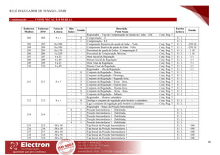 RELÉ REGULADOR DE TENSÃO – DVRI
46
Continuação ......... COMUNICAÇÃO SERIAL
Endereço
Modbus
Endereço
DNP
Faixa de
Leitura
Bits
Index
Estado
Descrição
Point Name
Escrita
Leitura
Escala
202 202 0 a 1
- Registrador – Tipo de Compensação de Queda de Linha - LDC Conj. Reg. 7 -
- 0 Compensação – Z E / L -
- 1 Compensação - RX E / L -
203 203 0 a 500 - - Componente Resistiva da queda de linha – Volts Conj. Reg. 7 E / L -250:10
204 204 0 a 500 - - Componente Reativa da queda de linha - Volts Conj. Reg. 7 E / L -250:10
205 205 0 a 150 - - Percentual de queda de Linha – Compensação Z Conj. Reg. 7 E / L 1:10
206 206 1 a 250 - - Percentual de Compensação Máxima. Conj. Reg. 7 E / L 1:10
207 207 0 a 23 - - Hora Inicial da Regulação Conj. Reg. 7 E / L 1:1
208 208 0 a 59 - - Minuto Inicial da Regulação Conj. Reg. 7 E / L 1:1
209 209 0 a 23 - - Hora Final da Regulação Conj. Reg. 7 E / L 1:1
210 210 0 a 59 - - Minuto Final da Regulação Conj. Reg. 7 E / L 1:1
211 211 0 a 7
- Registrador – Dia da Regulação Conj. Reg. 7 E / L 1:1
- 0 Conjunto de Regulação – Diária; Conj. Reg. 7 E / L -
- 1 Conjunto de Regulação - Domingo; Conj. Reg. 7 E / L -
- 2 Conjunto de Regulação - Segunda-feira; Conj. Reg. 7 E / L -
- 3 Conjunto de Regulação - Terça – feira; Conj. Reg. 7 E / L -
- 4 Conjunto de Regulação - Quarta-feira; Conj. Reg. 7 E / L -
- 5 Conjunto de Regulação – Quinta-feira; Conj. Reg. 7 E / L -
- 6 Conjunto de Regulação – Sexta – feira; Conj. Reg. 7 E / L -
- 7 Conjunto de Regulação – Sábado; Conj. Reg. 7 E / L -
212 212 0 a 1
- Registrador – Horário calendário Conj. Reg. 7 -
- 0 Desliga o conjunto de regulação pelo horário e calendário Conj. Reg. 7 E / L -
- 1 Liga o conjunto de regulação pelo horário e calendário Conj. Reg. 7 E / L -
214 214 -
- Registrador - Status da Posição Intermediaria -
0 1 Posição Intermediaria 1 – Habilitada; E / L -
1 1 Posição Intermediaria 2 – Habilitada; E / L -
2 1 Posição Intermediaria 3 – Habilitada; E / L -
3 1 Posição Intermediaria 4 – Habilitada; E / L -
4 1 Posição Intermediaria 5 – Habilitada; E / L -
215 215 -50 a 50 - - Tap Inicial da Posição Intermediaria 1 E / L -100
216 216 -50 a 50 - - Tap Inicial da Posição Intermediaria 2 E / L -100
217 217 -50 a 50 - - Tap Inicial da Posição Intermediaria 3 E / L -100
218 218 -50 a 50 - - Tap Inicial da Posição Intermediaria 4 E / L -100
219 219 -50 a 50 - - Tap Inicial da Posição Intermediaria 5 E / L -100
 