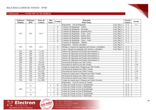 RELÉ REGULADOR DE TENSÃO – DVRI
48
Continuação ......... COMUNICAÇÃO SERIAL
Endereço
Modbus
Endereço
DNP
Faixa de
Leitura
Bits
Index
Estado
Descrição
Point Name
Escrita
Leitura
Escala
241 241 0 a 7
- Registrador – Dia da Regulação Conj. Reg. 8 E / L 1:1
- 0 Conjunto de Regulação – Diária; Conj. Reg. 8 E / L -
- 1 Conjunto de Regulação - Domingo; Conj. Reg. 8 E / L -
- 2 Conjunto de Regulação - Segunda-feira; Conj. Reg. 8 E / L -
- 3 Conjunto de Regulação - Terça – feira; Conj. Reg. 8 E / L -
- 4 Conjunto de Regulação - Quarta-feira; Conj. Reg. 8 E / L -
- 5 Conjunto de Regulação – Quinta-feira; Conj. Reg. 8 E / L -
- 6 Conjunto de Regulação – Sexta – feira; Conj. Reg. 8 E / L -
- 7 Conjunto de Regulação – Sábado; Conj. Reg. 8 E / L -
242 242 0 a 1
- Registrador – Horário calendário Conj. Reg. 8 -
- 0 Desliga o conjunto de regulação pelo horário e calendário Conj. Reg. 8 E / L -
- 1 Liga o conjunto de regulação pelo horário e calendário Conj. Reg. 8 E / L -
245 245 1 a 10 - - Numero de Operações da Posição Intermediaria 1; E / L 1:1
246 246 1 a 10 - - Numero de Operações da Posição Intermediaria 2; E / L 1:1
247 247 1 a 10 - - Numero de Operações da Posição Intermediaria 3; E / L 1:1
248 248 1 a 10 - - Numero de Operações da Posição Intermediaria 4; E / L 1:1
249 249 1 a 10 - - Numero de Operações da Posição Intermediaria 5; E / L 1:1
250 250 10 a 99 - - Percentual de bloqueio por Sub Tensão; E / L 1:1
251 251 0 a 250 - - Percentual de histerese por Sub Tensão; E / L 1:10
252 252 0 a 1200 - - Tempo de retardo para o bloqueio por Sub Tensão; E / L 1:1
253 253 101 a 199 - - Percentual de bloqueio por Sobre Tensão; E / L 1:1
254 254 0 a 250 - - Percentual de histerese por Sobre Tensão; E / L 1:10
255 255 0 a 1200 - - Tempo de retardo para o bloqueio por Sobre Tensão; E / L 1:1
256 256 10 a 199 - - Percentual de bloqueio por Sobre Corrente; E / L 1:1
257 257 0 a 250 - - Percentual de histerese por Sobre Corrente; E / L 1:10
258 258 0 a 1200 - - Tempo de retardo para o bloqueio por Sobre Corrente; E / L 1:1
260
-
-
- Registrador – Fase de Leitura de Tensão: -
16 0
0 Leitura de Tensão na Fase A desabilitada; E / L -
1 Leitura de Tensão na Fase A Habilitada; E / L -
17 1
0 Leitura de Tensão na Fase B desabilitada; E / L -
1 Leitura de Tensão na Fase B Habilitada; E / L -
18 2
0 Leitura de Tensão na Fase C desabilitada; E / L -
1 Leitura de Tensão na Fase C Habilitada; E / L -
 