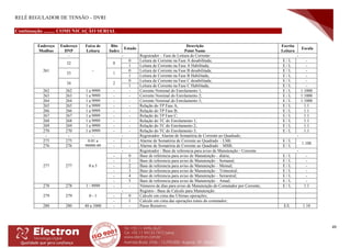 RELÉ REGULADOR DE TENSÃO – DVRI
49
Continuação ......... COMUNICAÇÃO SERIAL
Endereço
Modbus
Endereço
DNP
Faixa de
Leitura
Bits
Index
Estado
Descrição
Point Name
Escrita
Leitura
Escala
261
-
-
- Registrador – Fase de Leitura de Corrente: -
32 0
0 Leitura de Corrente na Fase A desabilitada; E / L -
1 Leitura de Corrente na Fase A Habilitada; E / L -
33 1
0 Leitura de Corrente na Fase B desabilitada; E / L -
1 Leitura de Corrente na Fase B Habilitada; E / L -
34 2
0 Leitura de Corrente na Fase C desabilitada; E / L -
1 Leitura de Corrente na Fase C Habilitada; E / L -
262 262 1 a 9999 - - Corrente Nominal do Enrolamento 1; E / L 1:1000
263 263 1 a 9999 - - Corrente Nominal do Enrolamento 2; E / L 1:1000
264 264 1 a 9999 - - Corrente Nominal do Enrolamento 3; E / L 1:1000
265 265 1 a 9999 - - Relação do TP Fase A; E / L 1:1
266 266 1 a 9999 - - Relação do TP Fase B; E / L 1:1
267 267 1 a 9999 - - Relação do TP Fase C; E / L 1:1
268 268 1 a 9999 - - Relação do TC do Enrolamento 1; E / L 1:1
269 269 1 a 9999 - - Relação do TC do Enrolamento 2; E / L 1:1
270 270 1 a 9999 - - Relação do TC do Enrolamento 3; E / L 1:1
- - - - Registrador: Alarme de Somatória de Corrente ao Quadrado; -
275 275 0.01 a
99999.99
- - Alarme de Somatória de Corrente ao Quadrado – LSB; E / L
1:100
276 276 - - Alarme de Somatória de Corrente ao Quadrado – MSB; E / L
277 277 0 a 5
- Registrador - Base de referencia para aviso de Manutenção - Corrente -
- 0 Base de referencia para aviso de Manutenção – diária; E / L -
- 1 Base de referencia para aviso de Manutenção – Semanal; E / L -
- 2 Base de referencia para aviso de Manutenção – Mensal; E / L -
- 3 Base de referencia para aviso de Manutenção – Trimestral; E / L -
- 4 Base de referencia para aviso de Manutenção – Semestral; E / L -
- 5 Base de referencia para aviso de Manutenção – Anual; E / L -
278 278 1 - 9999 - - Números de dias para aviso de Manutenção do Comutador por Corrente; E / L 1:1
279 279 0 - 1
- Registro - Base de Calculo para Manutenção:
- 0 Calculo em cima das Ultimas operações;
- 1 Calculo em cima das operações totais do comutador;
280 280 40 a 1000 - - Passo Resistivo; E/L 1:10
 