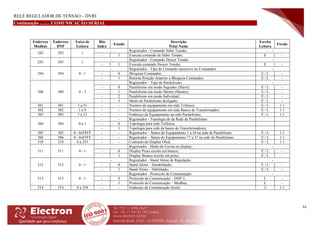 RELÉ REGULADOR DE TENSÃO – DVRI
51
Continuação ......... COMUNICAÇÃO SERIAL
Endereço
Modbus
Endereço
DNP
Faixa de
Leitura
Bits
Index
Estado
Descrição
Point Name
Escrita
Leitura
Escala
292 292 1
- Registrador - Comando Subir Tensão; -
- 1 Executa comando de Subir Tensão; E -
293 293 1
- Registrador - Comando Descer Tensão -
- 1 Executa comando Descer Tensão; E -
294 294 0 - 1
- Registrador - Tipo de Comando sucessivo no Comutador: -
- 0 Bloqueia Comutador; E / L -
- 1 Retorna Posição Anterior e Bloqueia Comutador; E / L -
300 300 0 - 3
- Registrador – Tipo de Paralelismo: -
- 0 Paralelismo em modo Seguidor (Slave); E / L -
- 1 Paralelismo em modo Mestre (Master); E / L -
- 2 Paralelismo em modo Individual; E / L -
- 3 Modo de Paralelismo desligado; E / L -
301 301 1 a 31 - - Numero de equipamento em rede Trifásico; E / L 1:1
302 302 1 a 9 - - Numero de equipamento em rede Banco de Transformador; E / L 1:1
303 303 1 a 31 - - Endereço do Equipamento na rede Paralelismo; E / L 1:1
304 304 0 a 1
- - Registrador - Topologia de da Rede de Paralelismo:
- 0 Topologia para rede Trifásica;
- 1 Topologia para rede de banco de Transformadores;
305 305 0 - 0xFFFF - - Registrador – Status do Equipamento 1 a 16 na rede de Paralelismo: E / L 1:1
306 306 0 - 0xFFFF - - Registrador – Status do Equipamento 17 a 31 na rede de Paralelismo: E / L 1:1
310 310 0 a 255 - - Contraste do Display Oled; E / L 1:1
311 311 0 - 1
- Registrador : Modo de Escrita no display; -
- 0 Display Preto escrito em branco; E / L -
- 1 Display Branco escrito em preto; E / L -
312 312 0 - 1
- Registrador - Stand Alone de Regulação; -
- 0 Stand Alone – Desabilitado; E / L -
- 1 Stand Alone – Habilitado; E / L -
313 313 0 - 1
- Registrador - Protocolo de Comunicação: -
- 0 Protocolo de Comunicação – DNP 3; L -
- 1 Protocolo de Comunicação – Modbus; L -
314 314 0 a 254 - - Endereço de Comunicação Serial; L 1:1
 