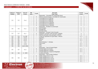 RELÉ REGULADOR DE TENSÃO – DVRI
52
Continuação ......... COMUNICAÇÃO SERIAL
Endereço
Modbus
Endereço
DNP
Faixa de
Leitura
Bits
Index
Estado
Descrição
Point Name
Escrita
Leitura
Escala
315 315 0 a 6
- Registrador – Velocidade de Comunicação Serial: -
- 0 Detecta automaticamente a velocidade de Comunicação; L -
- 1 Velocidade fixa em 2400 bps; L -
- 2 Velocidade fixa em 4800 bps; L -
- 3 Velocidade fixa em 9600 bps; L -
- 4 Velocidade fixa em 19200 bps; L -
- 5 Velocidade fixa em 38400 bps; L -
- 6 Velocidade fixa em 57600 bps; L -
316 316 0 a 2
- Registrador – Paridade de comunicação: -
- 0 Sem Paridade; L -
- 1 Paridade Par; L -
- 2 Paridade Ímpar; L -
317 317 0 a 1
- Registrador – Proteção Contra Gravação: -
- 0 Desabilita a proteção contra gravação via RS485; L -
- 1 Habilita a proteção contra gravação via RS485; L -
319 319 0 a 180 - - Tempo de Aquisição de Log de Dados - Minutos E / L 1:1
320 320 0 a 59 - - Segundos; L 1:1
321 321 0 a 59 - - Minuto; E / L 1:1
322 322 0 a 23 - - Hora; E / L 1:1
323 323 1 a 7 - - Dia da Semana; 1 - domingo. L 1:1
324 324 1 a 31 - - Dia do mês; E / L 1:1
325 325 1 a 12 - - Mês; E / L 1:1
326 326 2016 a 2099 - - Ano; E / L 1:1
327 327 0 a 2
- Registrador – Tipo de Entrada Digital: -
- 0 Entrada Digital sem Função; E / L -
- 1 Entrada Digital por Comando; E / L -
- 2 Entrada Digital por Conjunto de Regulação; E / L -
328 328 0 – 9999 - - Lembrete de Senha;
330 330 0 a 4
- Registrador – Tipo de Saída Analógica: -
- 0 Saída Analógica de 0 a 1 mA; E / L -
- 1 Saída Analógica de 0 a 5 mA; E / L -
- 2 Saída Analógica de 0 a 10 mA; E / L -
- 3 Saída Analógica de 0 a 20 mA; E / L -
- 4 Saída Analógica de 4 a 20 mA; E / L -
 