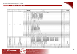 RELÉ REGULADOR DE TENSÃO – DVRI
53
Continuação ......... COMUNICAÇÃO SERIAL
Endereço
Modbus
Endereço
DNP
Faixa de
Leitura
Bits
Index
Estado
Descrição
Point Name
Escrita
Leitura
Escala
331 331 0 a 22
- Registrador – Espelhamento da Saída Analógica 1: -
- 0 Saída Analógica 1 Desabilitada; E / L -
- 2 Corrente na Fase A – Secundário; E / L -
- 3 Corrente na Fase B – Secundário; E / L -
- 4 Corrente na Fase C – Secundário; E / L -
- 5 Tensão na Fase A – Secundário; E / L -
- 6 Tensão na Fase B – Secundário; E / L -
- 7 Tensão na Fase C – Secundário; E / L -
- 8 Fator de Potência Fase A; E / L -
- 9 Fator de Potência Fase B; E / L -
- 10 Fator de Potência Fase C; E / L -
- 11 Potência Ativa Fase A; E / L -
- 12 Potência Ativa Fase B; E / L -
- 13 Potência Ativa Fase C; E / L -
- 14 Potência Reativa Fase A; E / L -
- 15 Potência Reativa Fase B; E / L -
- 16 Potência Reativa Fase C; E / L -
- 17 Potência Aparente Fase A; E / L -
- 18 Potência Aparente Fase B; E / L -
- 19 Potência Aparente Fase C; E / L -
- 20 Variação de tensão da Fase A – Secundário; E / L -
- 21 Variação de tensão da Fase B – Secundário; E / L -
- 22 Variação de tensão da Fase C – Secundário; E / L -
332 332 0 a 21 - Registrador – Espelhamento da Saída Analógica 2: (Idem Saída Analógica 1) E / L -
333 333 0 a 21 - Registrador – Espelhamento da Saída Analógica 3: (Idem Saída Analógica 1) E / L -
334 334 0 a 21 - Registrador – Espelhamento da Saída Analógica 4: (Idem Saída Analógica 1) E / L -
335 335 0 a 21 - Registrador – Espelhamento da Saída Analógica 5: (Idem Saída Analógica 1) E / L -
336 336 0 a 23 - - Horas de Execução do Comutador – Parcial; E / L 1:1
337 337 0 a 365 - - Dias de Execução do Comutador – Parcial; E / L 1:1
338 338 0 a 9999 - - Anos de Execução do Comutador – Parcial; E / L 1:1
340 340 0.0 a 10.0 - - Corrente na Fase A – Secundário [A] Saída Analógica Range Min E / L 1:10
341 341 0.0 a 10.0 - - Corrente na Fase B – Secundário [A] Saída Analógica Range Min E / L 1:10
342 342 0.0 a 10.0 - - Corrente na Fase C – Secundário [A] Saída Analógica Range Min E / L 1:10
 
