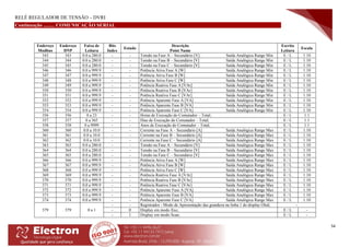 RELÉ REGULADOR DE TENSÃO – DVRI
54
Continuação ......... COMUNICAÇÃO SERIAL
Endereço
Modbus
Endereço
DNP
Faixa de
Leitura
Bits
Index
Estado
Descrição
Point Name
Escrita
Leitura
Escala
343 343 0.0 a 280.0 - - Tensão na Fase A – Secundário [V] Saída Analógica Range Min E / L 1:10
344 344 0.0 a 280.0 - - Tensão na Fase B – Secundário [V] Saída Analógica Range Min E / L 1:10
345 345 0.0 a 280.0 - - Tensão na Fase C – Secundário [V] Saída Analógica Range Min E / L 1:10
346 346 0.0 a 999.9 - - Potência Ativa Fase A [W] Saída Analógica Range Min E / L 1:10
347 347 0.0 a 999.9 - - Potência Ativa Fase B [W] Saída Analógica Range Min E / L 1:10
348 348 0.0 a 999.9 - - Potência Ativa Fase C [W] Saída Analógica Range Min E / L 1:10
349 349 0.0 a 999.9 - - Potência Reativa Fase A [VAr] Saída Analógica Range Min E / L 1:10
350 350 0.0 a 999.9 - - Potência Reativa Fase B [VAr] Saída Analógica Range Min E / L 1:10
351 351 0.0 a 999.9 - - Potência Reativa Fase C [VAr] Saída Analógica Range Min E / L 1:10
352 352 0.0 a 999.9 - - Potência Aparente Fase A [VA] Saída Analógica Range Min E / L 1:10
353 353 0.0 a 999.9 - - Potência Aparente Fase B [VA] Saída Analógica Range Min E / L 1:10
354 354 0.0 a 999.9 - - Potência Aparente Fase C [VA] Saída Analógica Range Min E / L 1:10
356 356 0 a 23 - - Horas de Execução do Comutador – Total; E / L 1:1
357 357 0 a 365 - - Dias de Execução do Comutador – Total; E / L 1:1
358 358 0 a 9999 - - Anos de Execução do Comutador – Total; E / L 1:1
360 360 0.0 a 10.0 - - Corrente na Fase A – Secundário [A] Saída Analógica Range Max E / L 1:10
361 361 0.0 a 10.0 - - Corrente na Fase B – Secundário [A] Saída Analógica Range Max E / L 1:10
362 362 0.0 a 10.0 - - Corrente na Fase C – Secundário [A] Saída Analógica Range Max E / L 1:10
363 363 0.0 a 280.0 - - Tensão na Fase A – Secundário [V] Saída Analógica Range Max E / L 1:10
364 364 0.0 a 280.0 - - Tensão na Fase B – Secundário [V] Saída Analógica Range Max E / L 1:10
365 365 0.0 a 280.0 - - Tensão na Fase C – Secundário [V] Saída Analógica Range Max E / L 1:10
366 366 0.0 a 999.9 - - Potência Ativa Fase A [W] Saída Analógica Range Max E / L 1:10
367 367 0.0 a 999.9 - - Potência Ativa Fase B [W] Saída Analógica Range Max E / L 1:10
368 368 0.0 a 999.9 - - Potência Ativa Fase C [W] Saída Analógica Range Max E / L 1:10
369 369 0.0 a 999.9 - - Potência Reativa Fase A [VAr] Saída Analógica Range Max E / L 1:10
370 370 0.0 a 999.9 - - Potência Reativa Fase B [VAr] Saída Analógica Range Max E / L 1:10
371 371 0.0 a 999.9 - - Potência Reativa Fase C [VAr] Saída Analógica Range Max E / L 1:10
372 372 0.0 a 999.9 - - Potência Aparente Fase A [VA] Saída Analógica Range Max E / L 1:10
373 373 0.0 a 999.9 - - Potência Aparente Fase B [VA] Saída Analógica Range Max E / L 1:10
374 374 0.0 a 999.9 - - Potência Aparente Fase C [VA] Saída Analógica Range Max E / L 1:10
379 379 0 a 1
- - Registrador - Modo de Apresentação das grandeza na linha 1 do display Oled; -
- 0 Display em modo fixo; E / L -
- 1 Display em modo Scan; E / L -
 