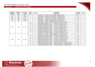RELÉ REGULADOR DE TENSÃO – DVRI
55
Continuação ......... COMUNICAÇÃO SERIAL
Endereço
Modbus
Endereço
DNP
Faixa de
Leitura
Bits
Index
Estado
Descrição
Point Name
Escrita
Leitura
Escala
380 380 0 a 50 - - Registrador – Grandeza de apresentação no display linha 1; E / L -
381 381 0 a 50 - - Registrador – Grandeza de apresentação no display linha 2; E / L -
382 382 0 a 50 - - Registrador – Grandeza de apresentação no display linha 3; E / L -
383 383 0 a 50 - - Registrador – Grandeza de apresentação no display linha 4; E / L -
384 384 0 a 50 - - Registrador – Grandeza de apresentação no display linha 5; E / L -
385 385 0 - 255
- Registrador - Habilita / desabilita grandeza no display, Linha 1; -
0 1 Habilita apresentação na linha 1 – Indicação de Posição de TAP; E / L -
1 1 Habilita apresentação na linha 1 – Tensão no Secundário Fase A; E / L -
2 1 Habilita apresentação na linha 1 – Tensão no Primário Fase A; E / L -
3 1 Habilita apresentação na linha 1 – Tensão no Secundário Fase B; E / L -
4 1 Habilita apresentação na linha 1 – Tensão no Primário Fase B; E / L -
5 1 Habilita apresentação na linha 1 – Tensão no Secundário Fase C; E / L -
6 1 Habilita apresentação na linha 1 – Tensão no Primário Fase C; E / L -
7 1 Habilita apresentação na linha 1 – Corrente no Secundário Fase A; E / L -
386 386 0 - 255
- Registrador - Habilita / desabilita grandeza no display, Linha 1; -
0 1 Habilita apresentação na linha 1 – Corrente no Primário Fase A; E / L -
1 1 Habilita apresentação na linha 1 – Corrente no Secundário Fase B; E / L -
2 1 Habilita apresentação na linha 1 – Corrente no Primário Fase B; E / L -
3 1 Habilita apresentação na linha 1 – Corrente no Secundário Fase C; E / L -
4 1 Habilita apresentação na linha 1 – Corrente no Primário Fase C; E / L -
5 1 Habilita apresentação na linha 1 – Potência Aparente no Primário Fase A; E / L -
6 1 Habilita apresentação na linha 1 – Potência Aparente no Secundário Fase A; E / L -
7 1 Habilita apresentação na linha 1 – Potência Aparente no Primário Fase B; E / L -
 