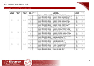RELÉ REGULADOR DE TENSÃO – DVRI
56
Continuação ......... COMUNICAÇÃO SERIAL
Endereço
Modbus
Endereço
DNP
Faixa de
Leitura
Bits
Index
Estado
Descrição
Point Name
Escrita
Leitura
Escala
387 387 0 - 255
- Registrador - Habilita / desabilita grandeza no display, Linha 1; -
0 1 Habilita apresentação na linha 1 – Potência Aparente no Secundário Fase B; E / L -
1 1 Habilita apresentação na linha 1 – Potência Aparente no Primário Fase C; E / L -
2 1 Habilita apresentação na linha 1 – Potência Aparente no Secundário Fase C; E / L -
3 1 Habilita apresentação na linha 1 – Potência Ativa no Primário Fase A; E / L -
4 1 Habilita apresentação na linha 1 – Potência Ativa no Secundário Fase A; E / L -
5 1 Habilita apresentação na linha 1 – Potência Ativa no Primário Fase B; E / L -
6 1 Habilita apresentação na linha 1 – Potência Ativa no Secundário Fase B; E / L -
7 1 Habilita apresentação na linha 1 – Potência Ativa no Primário Fase C; E / L -
388 388 0 – 255
- Registrador - Habilita / desabilita grandeza no display, Linha 1; -
0 1 Habilita apresentação na linha 1 – Potência Ativa no Secundário Fase C; E / L -
1 1 Habilita apresentação na linha 1 – Potência Reativa no Primário Fase A; E / L -
2 1 Habilita apresentação na linha 1 – Potência Reativa no Secundário Fase A; E / L -
3 1 Habilita apresentação na linha 1 – Potência Reativa no Primário Fase B; E / L -
4 1 Habilita apresentação na linha 1 – Potência Reativa no Secundário Fase B; E / L -
5 1 Habilita apresentação na linha 1 – Potência Reativa no Primário Fase C; E / L -
6 1 Habilita apresentação na linha 1 – Potência Reativa no Secundário Fase C; E / L -
7 1 Habilita apresentação na linha 1 – Fator de Potência Fase A; E / L -
389 389 0 - 255
- Registrador - Habilita / desabilita grandeza no display, Linha 1; -
0 1 Habilita apresentação na linha 1 – Fator de Potência Fase B; E / L -
1 1 Habilita apresentação na linha 1 – Fator de Potência Fase C; E / L -
2 1 Habilita apresentação na linha 1 – Tensão Compensada Fase A; E / L -
3 1 Habilita apresentação na linha 1 – Tensão Compensada Fase B; E / L -
4 1 Habilita apresentação na linha 1 – Tensão Compensada Fase C; E / L -
5 1 Habilita apresentação na linha 1 – Desvio de Tensão Fase A; E / L -
6 1 Habilita apresentação na linha 1 – Desvio de Tensão Fase B; E / L -
7 1 Habilita apresentação na linha 1 – Desvio de Tensão Fase C; E / L -
 