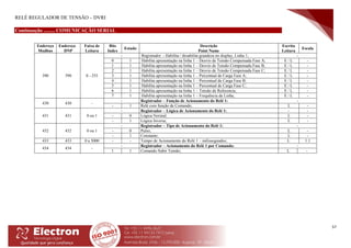 RELÉ REGULADOR DE TENSÃO – DVRI
57
Continuação ......... COMUNICAÇÃO SERIAL
Endereço
Modbus
Endereço
DNP
Faixa de
Leitura
Bits
Index
Estado
Descrição
Point Name
Escrita
Leitura
Escala
390 390 0 - 255
- Registrador - Habilita / desabilita grandeza no display, Linha 1; -
0 1 Habilita apresentação na linha 1 – Desvio de Tensão Compensada Fase A; E / L -
1 1 Habilita apresentação na linha 1 – Desvio de Tensão Compensada Fase B; E / L -
2 1 Habilita apresentação na linha 1 – Desvio de Tensão Compensada Fase C; E / L -
3 1 Habilita apresentação na linha 1 – Percentual de Carga Fase A; E / L -
4 1 Habilita apresentação na linha 1 – Percentual de Carga Fase B; E / L -
5 1 Habilita apresentação na linha 1 – Percentual de Carga Fase C; E / L -
6 1 Habilita apresentação na linha 1 – Tensão de Referencia; E / L -
7 1 Habilita apresentação na linha 1 – Frequência da Linha; E / L -
430 430 -
- Registrador – Função de Acionamento do Relé 1: -
- 1 Relé com função de Comando; L -
431 431 0 ou 1
- Registrador – Lógica de Acionamento do Relé 1: - -
- 0 Lógica Normal; L -
- 1 Lógica Inversa; L -
432 432 0 ou 1
- Registrador – Tipo de Acionamento do Relé 1: -
- 0 Pulso; L -
- 1 Constante; L -
433 433 0 a 5000 - - Tempo de Acionamento do Relé 1 – milissegundos; L 1:1
434 434 -
- Registrador – Acionamento do Relé 1 por Comando: -
1 1 Comando Subir Tensão; L -
 