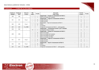 RELÉ REGULADOR DE TENSÃO – DVRI
58
Continuação ......... COMUNICAÇÃO SERIAL
Endereço
Modbus
Endereço
DNP
Faixa de
Leitura
Bits
Index
Estado
Descrição
Point Name
Escrita
Leitura
Escala
440 440 -
- Registrador – Função de Acionamento do Relé 2: -
- 1 Relé com função de Comando; L -
441 441 0 ou 1
- Registrador – Lógica de Acionamento do Relé 2: -
- 0 Lógica Normal; L -
- 1 Lógica Inversa; L -
442 442 0 ou 1
- Registrador – Tipo de Acionamento do Relé 2: - -
- 0 Pulso; L -
- 1 Constante; L -
443 443 0 a 5000 Tempo de Acionamento do Relé 2 – milissegundos; L 1:1
444 444 -
- Registrador – Acionamento do Relé 2 por Comando: -
0 1 Comando de Descer Tensão; L -
450 450 -
- Registrador – Função de Acionamento do Relé 3: -
- 0 Relé sem Função; L -
- 1 Relé com função de Comando; L -
- 2 Relé com função de Alarme; L -
- 3 Relé com função de Falha; L -
451 451 0 ou 1
- Registrador – Lógica de Acionamento do Relé 3:
- 0 Lógica Normal; L -
- 1 Lógica Inversa; L -
452 452 0 ou 1
- Registrador – Tipo de Acionamento do Relé 3: -
- 0 Pulso; L -
- 1 Constante; L -
453 453 0 a 5000 - - Tempo de Acionamento do Relé 3 – milissegundos L 1:1
 