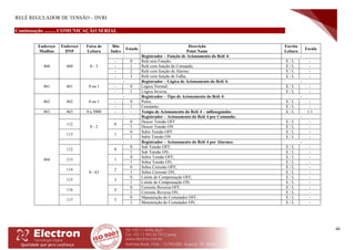 RELÉ REGULADOR DE TENSÃO – DVRI
60
Continuação ......... COMUNICAÇÃO SERIAL
Endereço
Modbus
Endereço
DNP
Faixa de
Leitura
Bits
Index
Estado
Descrição
Point Name
Escrita
Leitura
Escala
460 460 0 - 3
- Registrador – Função de Acionamento do Relé 4: -
- 0 Relé sem Função; E / L -
- 1 Relé com função de Comando; E / L -
- 2 Relé com função de Alarme; E / L -
- 3 Relé com função de Falha; E / L -
461 461 0 ou 1
- Registrador – Lógica de Acionamento do Relé 4: -
- 0 Lógica Normal; E / L -
- 1 Lógica Inversa; E / L -
462 462 0 ou 1
- Registrador – Tipo de Acionamento do Relé 4: -
- 0 Pulso; E / L -
- 1 Constante; E / L -
463 463 0 a 5000 - - Tempo de Acionamento do Relé 4 – milissegundos E / L 1:1
464
0 - 2
- Registrador – Acionamento do Relé 4 por Comando: -
112 0
0 Descer Tensão OFF E / L -
1 Descer Tensão ON E / L -
113 1
0 Subir Tensão OFF E / L -
1 Subir Tensão ON E / L -
0 - 63
- Registrador – Acionamento do Relé 4 por Alarmes: -
112 0
0 Sub Tensão OFF; E / L -
1 Sub Tensão ON; E / L -
113 1
0 Sobre Tensão OFF; E / L -
1 Sobre Tensão ON; E / L -
114 2
0 Sobre Corrente OFF; E / L -
1 Sobre Corrente ON; E / L -
115 3
0 Limite de Compensação OFF; E / L -
1 Limite de Compensação ON; E / L -
116 4
0 Corrente Reversa OFF; E / L -
1 Corrente Reversa ON; E / L -
117 5
0 Manutenção do Comutador OFF; E / L -
1 Manutenção do Comutador ON; E / L -
 