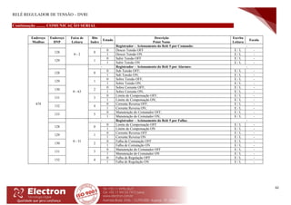 RELÉ REGULADOR DE TENSÃO – DVRI
62
Continuação ......... COMUNICAÇÃO SERIAL
Endereço
Modbus
Endereço
DNP
Faixa de
Leitura
Bits
Index
Estado
Descrição
Point Name
Escrita
Leitura
Escala
474
0 - 2
- Registrador – Acionamento do Relé 5 por Comando: -
128 0
0 Descer Tensão OFF E / L -
1 Descer Tensão ON E / L -
129 1
0 Subir Tensão OFF E / L -
1 Subir Tensão ON E / L -
0 - 63
- Registrador – Acionamento do Relé 5 por Alarmes: -
128 0
0 Sub Tensão OFF; E / L -
1 Sub Tensão ON; E / L -
129 1
0 Sobre Tensão OFF; E / L -
1 Sobre Tensão ON; E / L -
130 2
0 Sobre Corrente OFF; E / L -
1 Sobre Corrente ON; E / L -
131 3
0 Limite de Compensação OFF; E / L -
1 Limite de Compensação ON; E / L -
132 4
0 Corrente Reversa OFF; E / L -
1 Corrente Reversa ON; E / L -
133 5
0 Manutenção do Comutador OFF; E / L -
1 Manutenção do Comutador ON; E / L -
0 - 31
- Registrador – Acionamento do Relé 5 por Falha: -
128 0
0 Limite de Compensação OFF E / L -
1 Limite de Compensação ON E / L -
129 1
0 Corrente Reversa OFF E / L -
1 Corrente Reversa ON E / L -
130 2
0 Falha de Comutação OFF E / L -
1 Falha de Comutação ON E / L -
131 3
0 Manutenção do Comutador OFF E / L -
1 Manutenção do Comutador ON E / L -
132 4
0 Falha de Regulação OFF E / L -
1 Falha de Regulação ON E / L -
 
