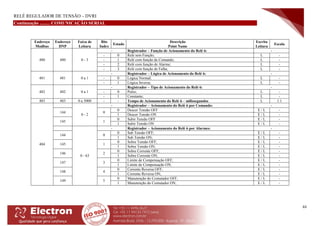 RELÉ REGULADOR DE TENSÃO – DVRI
63
Continuação ......... COMUNICAÇÃO SERIAL
Endereço
Modbus
Endereço
DNP
Faixa de
Leitura
Bits
Index
Estado
Descrição
Point Name
Escrita
Leitura
Escala
480 480 0 - 3
- Registrador – Função de Acionamento do Relé 6: -
- 0 Relé sem Função; L -
- 1 Relé com função de Comando; L -
- 2 Relé com função de Alarme; L -
- 3 Relé com função de Falha; L -
481 481 0 a 1
- Registrador – Lógica de Acionamento do Relé 6: -
- 0 Lógica Normal; L -
- 1 Lógica Inversa; L -
482 482 0 a 1
- Registrador – Tipo de Acionamento do Relé 6: -
- 0 Pulso; L -
- 1 Constante; L -
483 483 0 a 5000 - - Tempo de Acionamento do Relé 6 – milissegundos L 1:1
484
0 - 2
- Registrador – Acionamento do Relé 6 por Comando: -
144 0
0 Descer Tensão OFF E / L -
1 Descer Tensão ON E / L -
145 1
0 Subir Tensão OFF E / L -
1 Subir Tensão ON E / L -
0 - 63
- Registrador – Acionamento do Relé 6 por Alarmes: -
144 0
0 Sub Tensão OFF; E / L -
1 Sub Tensão ON; E / L -
145 1
0 Sobre Tensão OFF; E / L -
1 Sobre Tensão ON; E / L -
146 2
0 Sobre Corrente OFF; E / L -
1 Sobre Corrente ON; E / L -
147 3
0 Limite de Compensação OFF; E / L -
1 Limite de Compensação ON; E / L -
148 4
0 Corrente Reversa OFF; E / L -
1 Corrente Reversa ON; E / L -
149 5
0 Manutenção do Comutador OFF; E / L -
1 Manutenção do Comutador ON; E / L -
 