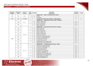 RELÉ REGULADOR DE TENSÃO – DVRI
66
Continuação ......... COMUNICAÇÃO SERIAL
Endereço
Modbus
Endereço
DNP
Faixa de
Leitura
Bits
Index
Estado
Descrição
Point Name
Escrita
Leitura
Escala
502 502 0 a 1
- Registrador – Tipo de Acionamento do Relé 8: -
- 0 Pulso; L -
- 1 Constante; L -
503 503 0 a 5000 - - Tempo de Acionamento do Relé 8 – milissegundos L 1:1
504
0 - 2
- Registrador – Acionamento do Relé 8 por Comando: -
176 0
0 Descer Tensão OFF E / L -
1 Descer Tensão ON E / L -
178 1
0 Subir Tensão OFF E / L -
1 Subir Tensão ON E / L -
0 - 63
- Registrador – Acionamento do Relé 8 por Alarmes: -
176 0
0 Sub Tensão OFF; E / L -
1 Sub Tensão ON; E / L -
177 1
0 Sobre Tensão OFF; E / L -
1 Sobre Tensão ON; E / L -
178 2
0 Sobre Corrente OFF; E / L -
1 Sobre Corrente ON; E / L -
179 3
0 Limite de Compensação OFF; E / L -
1 Limite de Compensação ON; E / L -
180 4
0 Corrente Reversa OFF; E / L -
1 Corrente Reversa ON; E / L -
181 5
0 Manutenção do Comutador OFF; E / L -
1 Manutenção do Comutador ON; E / L -
0 - 31
- Registrador – Acionamento do Relé 8 por Falha: -
176 0
0 Limite de Compensação OFF E / L -
1 Limite de Compensação ON E / L -
177 1
0 Corrente Reversa OFF E / L -
1 Corrente Reversa ON E / L -
178 2
0 Falha de Comutação OFF E / L -
1 Falha de Comutação ON E / L -
179 3
0 Manutenção do Comutador OFF E / L -
1 Manutenção do Comutador ON E / L -
180 4
0 Falha de Regulação OFF E / L -
1 Falha de Regulação ON E / L -
 