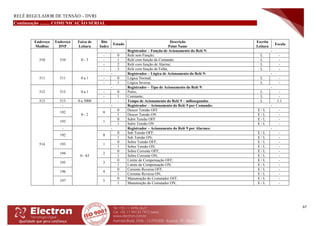 RELÉ REGULADOR DE TENSÃO – DVRI
67
Continuação ......... COMUNICAÇÃO SERIAL
Endereço
Modbus
Endereço
DNP
Faixa de
Leitura
Bits
Index
Estado
Descrição
Point Name
Escrita
Leitura
Escala
510 510 0 - 3
- Registrador – Função de Acionamento do Relé 9: -
- 0 Relé sem Função; L -
- 1 Relé com função de Comando; L -
- 2 Relé com função de Alarme; L -
- 3 Relé com função de Falha; L -
511 511 0 a 1
- Registrador – Lógica de Acionamento do Relé 9: -
- 0 Lógica Normal; L -
- 1 Lógica Inversa; L -
512 512 0 a 1
- Registrador – Tipo de Acionamento do Relé 9: -
- 0 Pulso; L -
- 1 Constante; L -
513 513 0 a 5000 - - Tempo de Acionamento do Relé 9 – milissegundos L 1:1
514
-
0 - 2
- Registrador – Acionamento do Relé 9 por Comando: -
192 0
0 Descer Tensão OFF E / L -
1 Descer Tensão ON E / L -
193 1
0 Subir Tensão OFF E / L -
1 Subir Tensão ON E / L -
-
0 - 63
- Registrador – Acionamento do Relé 9 por Alarmes: -
192 0
0 Sub Tensão OFF; E / L -
1 Sub Tensão ON; E / L -
193 1
0 Sobre Tensão OFF; E / L -
1 Sobre Tensão ON; E / L -
194 2
0 Sobre Corrente OFF; E / L -
1 Sobre Corrente ON; E / L -
195 3
0 Limite de Compensação OFF; E / L -
1 Limite de Compensação ON; E / L -
196 4
0 Corrente Reversa OFF; E / L -
1 Corrente Reversa ON; E / L -
197 5
0 Manutenção do Comutador OFF; E / L -
1 Manutenção do Comutador ON; E / L -
 