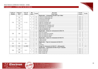 RELÉ REGULADOR DE TENSÃO – DVRI
68
Continuação ......... COMUNICAÇÃO SERIAL
Endereço
Modbus
Endereço
DNP
Faixa de
Leitura
Bits
Index
Estado
Descrição
Point Name
Escrita
Leitura
Escala
514
-
0 - 31
- Registrador – Acionamento do Relé 9 por Falha: -
192 0
0 Limite de Compensação OFF E / L -
1 Limite de Compensação ON E / L -
193 1
0 Corrente Reversa OFF E / L -
1 Corrente Reversa ON E / L -
194 2
0 Falha de Comutação OFF E / L -
1 Falha de Comutação ON E / L -
195 3
0 Manutenção do Comutador OFF E / L -
1 Manutenção do Comutador ON E / L -
196 4
0 Falha de Regulação OFF E / L -
1 Falha de Regulação ON E / L -
520 520 0 - 3
- Registrador – Função de Acionamento do Relé 10: -
- 0 Relé sem Função; L -
- 1 Relé com função de Comando; L -
- 2 Relé com função de Alarme; L -
- 3 Relé com função de Falha; L -
521 521 0 a 1
- Registrador – Lógica de Acionamento do Relé 10: -
- 0 Lógica Normal; L -
- 1 Lógica Inversa; L -
522 522 0 a 1
- Registrador – Tipo de Acionamento do Relé 10: -
- 0 Pulso; L -
- 1 Constante; L -
523 523 0 a 5000 - - Tempo de Acionamento do Relé 10 – milissegundos L 1:1
524 0 - 2
- Registrador – Acionamento do Relé 10 por Comando: -
208 0
0 Descer Tensão OFF E / L -
1 Descer Tensão ON E / L -
209 1
0 Subir Tensão OFF E / L -
1 Subir Tensão ON E / L -
 