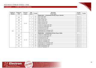 RELÉ REGULADOR DE TENSÃO – DVRI
69
Continuação ......... COMUNICAÇÃO SERIAL
Endereço
Modbus
Endereço
DNP
Faixa de
Leitura
Bits
Index
Estado
Descrição
Point Name
Escrita
Leitura
Escala
524
-
0 - 63
- Registrador – Acionamento do Relé 10 por Alarmes: -
209 0
0 Sub Tensão OFF; E / L -
1 Sub Tensão ON; E / L -
209 1
0 Sobre Tensão OFF; E / L -
1 Sobre Tensão ON; E / L -
210 2
0 Sobre Corrente OFF; E / L -
1 Sobre Corrente ON; E / L -
211 3
0 Limite de Compensação OFF; E / L -
1 Limite de Compensação ON; E / L -
212 4
0 Corrente Reversa OFF; E / L -
1 Corrente Reversa ON; E / L -
213 5
0 Manutenção do Comutador OFF; E / L -
1 Manutenção do Comutador ON; E / L -
-
0 - 31
- Registrador – Acionamento do Relé 10 por Falha: -
209 0
0 Limite de Compensação OFF E / L -
1 Limite de Compensação ON E / L -
209 1
0 Corrente Reversa OFF E / L -
1 Corrente Reversa ON E / L -
210 2
0 Falha de Comutação OFF E / L -
1 Falha de Comutação ON E / L -
211 3
0 Manutenção do Comutador OFF E / L -
1 Manutenção do Comutador ON E / L -
212 4
0 Falha de Regulação OFF E / L -
1 Falha de Regulação ON E / L -
 