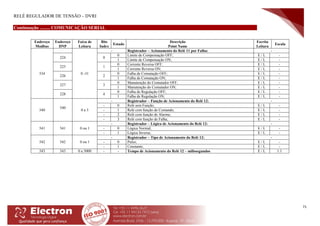 RELÉ REGULADOR DE TENSÃO – DVRI
71
Continuação ......... COMUNICAÇÃO SERIAL
Endereço
Modbus
Endereço
DNP
Faixa de
Leitura
Bits
Index
Estado
Descrição
Point Name
Escrita
Leitura
Escala
534 0 -31
- Registrador – Acionamento do Relé 11 por Falha: -
224 0
0 Limite de Compensação OFF; E / L -
1 Limite de Compensação ON; E / L -
225 1
0 Corrente Reversa OFF; E / L -
1 Corrente Reversa ON; E / L -
226 2
0 Falha de Comutação OFF; E / L -
1 Falha de Comutação ON; E / L -
227 3
0 Manutenção do Comutador OFF; E / L -
1 Manutenção do Comutador ON; E / L -
228 4
0 Falha de Regulação OFF; E / L -
1 Falha de Regulação ON; E / L -
540
540
0 a 3
- Registrador – Função de Acionamento do Relé 12: -
- 0 Relé sem Função; E / L -
- 1 Relé com função de Comando; E / L -
- 2 Relé com função de Alarme; E / L -
- 3 Relé com função de Falha; E / L -
541 541 0 ou 1
- Registrador – Lógica de Acionamento do Relé 12: -
- 0 Lógica Normal; E / L -
- 1 Lógica Inversa; E / L -
542 542 0 ou 1
- Registrador – Tipo de Acionamento do Relé 12: -
- 0 Pulso; E / L -
- 1 Constante; E / L -
543 543 0 a 5000 - - Tempo de Acionamento do Relé 12 – milissegundos E / L 1:1
 