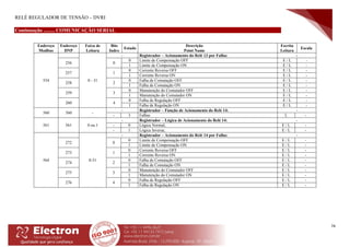RELÉ REGULADOR DE TENSÃO – DVRI
74
Continuação ......... COMUNICAÇÃO SERIAL
Endereço
Modbus
Endereço
DNP
Faixa de
Leitura
Bits
Index
Estado
Descrição
Point Name
Escrita
Leitura
Escala
554 0 - 31
- Registrador – Acionamento do Relé 13 por Falha: -
256 0
0 Limite de Compensação OFF E / L -
1 Limite de Compensação ON E / L -
257 1
0 Corrente Reversa OFF E / L -
1 Corrente Reversa ON E / L -
258 2
0 Falha de Comutação OFF E / L -
1 Falha de Comutação ON E / L -
259 3
0 Manutenção do Comutador OFF E / L -
1 Manutenção do Comutador ON E / L -
260 4
0 Falha de Regulação OFF E / L -
1 Falha de Regulação ON E / L -
560 560 -
- Registrador – Função de Acionamento do Relé 14: -
- 3 Falhas L -
561 561 0 ou 1
- Registrador – Lógica de Acionamento do Relé 14: -
- 0 Lógica Normal; E / L -
- 1 Lógica Inversa; E / L -
564 0-31
- Registrador – Acionamento do Relé 14 por Falha: -
272 0
0 Limite de Compensação OFF E / L -
1 Limite de Compensação ON E / L -
273 1
0 Corrente Reversa OFF E / L -
1 Corrente Reversa ON E / L -
274 2
0 Falha de Comutação OFF E / L -
1 Falha de Comutação ON E / L -
275 3
0 Manutenção do Comutador OFF E / L -
1 Manutenção do Comutador ON E / L -
276 4
0 Falha de Regulação OFF E / L -
1 Falha de Regulação ON E / L -
 