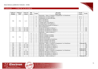 RELÉ REGULADOR DE TENSÃO – DVRI
75
Continuação ......... COMUNICAÇÃO SERIAL
Endereço
Modbus
Endereço
DNP
Faixa de
Leitura
Bits
Index
Estado
Descrição
Point Name
Escrita
Leitura
Escala
570 570 0 - 9
- Registrador – Status e Comando no Equipamento 1 no Paralelismo: -
- 0 Equipamento em modo seguidor; E / L -
- 2 Equipamento em modo Individual; E / L -
- 4 Reset TAP Mínimo; E -
- 5 Reset TAP Máximo; E -
- 6 Comando Subir TAP endereço 1; E -
- 7 Comando Descer TAP endereço 1; E -
- 8 Reset Falha/Sincronização no endereço 1; E -
- 9 Reset Equipamento 1; E -
571 571 50 - 150 - - Posição de TAP atual no Endereço 1; L -100
572 572 50 - 150 - - Posição de TAP Mínimo no endereço 1; L -100
573 573 50 - 150 - - Posição de TAP Máxima no endereço 1; L -100
574 574 -
- Registrador – Falha no endereço 1; -
0 1 Falha na Coroa; L -
1 1 Falha de Comutação na Subida; L -
2 1 Falha de Comutação na Decida; L -
3 1 Falha de Sincronização; L -
4 1 Falha de Comunicação no Paralelismo; L -
5 1 Falha de Comutação TAP mínimo L -
6 1 Falha de Comutação TAP máximo L -
575 575 0 - 9 - - Registrador – Status e Comando no Equipamento 2 no Paralelismo: Vide end. 570
576 576 50 - 150 - - Posição de TAP atual no Endereço 2; L -100
577 577 50 - 150 - - Posição de TAP Mínimo no endereço 2; L -100
578 578 50 - 150 - - Posição de TAP Máxima no endereço 2; L -100
579 579 - - - Registrador – Falha no endereço 2; Vide end. 574
580 580 0 - 9 - - Registrador – Status e Comando no Equipamento 3 no Paralelismo: Vide end. 570
581 581 50 - 150 - - Posição de TAP atual no Endereço 3; L -100
582 582 50 - 150 - - Posição de TAP Mínimo no endereço 3; L -100
583 583 50 - 150 - - Posição de TAP Máxima no endereço 3; L -100
584 584 - - - Registrador – Falha no endereço 3; Vide end. 574
 