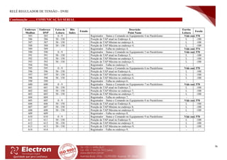 RELÉ REGULADOR DE TENSÃO – DVRI
76
Continuação ......... COMUNICAÇÃO SERIAL
Endereço
Modbus
Endereço
DNP
Faixa de
Leitura
Bits
Index
Estado
Descrição
Point Name
Escrita
Leitura
Escala
585 585 0 - 9 Registrador – Status e Comando no Equipamento 4 no Paralelismo: Vide end. 570
586 586 50 - 150 - - Posição de TAP atual no Endereço 4; L -100
587 587 50 - 150 - - Posição de TAP Mínimo no endereço 4; L -100
588 588 50 - 150 - - Posição de TAP Máxima no endereço 4; L -100
589 589 - - - Registrador – Falha no endereço 4; Vide end. 574
590 590 0 - 9 - - Registrador – Status e Comando no Equipamento 5 no Paralelismo: Vide end. 570
591 591 50 - 150 - - Posição de TAP atual no Endereço 5; L -100
592 592 50 - 150 - - Posição de TAP Mínimo no endereço 5; L -100
593 593 50 - 150 - - Posição de TAP Máxima no endereço 5; L -100
594 594 - - - Registrador – Falha no endereço 5; -
595 595 0 - 9 Registrador – Status e Comando no Equipamento 6 no Paralelismo: Vide end. 570
596 596 50 - 150 - - Posição de TAP atual no Endereço 6; L -100
597 597 50 - 150 - - Posição de TAP Mínimo no endereço 6; L -100
598 598 50 - 150 - - Posição de TAP Máxima no endereço 6; L -100
599 599 - - - Registrador – Falha no endereço 6; -
600 600 0 - 9 Registrador – Status e Comando no Equipamento 7 no Paralelismo: Vide end. 570
601 601 50 - 150 - - Posição de TAP atual no Endereço 7; L -100
602 602 50 - 150 - - Posição de TAP Mínimo no endereço 7; L -100
603 603 50 - 150 - - Posição de TAP Máxima no endereço 7; L -100
604 604 - - - Registrador – Falha no endereço 7; -
605 605 0 - 9 - - Registrador – Status e Comando no Equipamento 8 no Paralelismo: Vide end. 570
606 606 50 - 150 - - Posição de TAP atual no Endereço 8; L -100
607 607 50 - 150 - - Posição de TAP Mínimo no endereço 8; L -100
608 608 50 - 150 - - Posição de TAP Máxima no endereço 8; L -100
609 609 - - - Registrador – Falha no endereço 8; -
610 610 0 - 9 - - Registrador – Status e Comando no Equipamento 9 no Paralelismo: Vide end. 570
611 611 50 - 150 - - Posição de TAP atual no Endereço 9; L -100
612 612 50 - 150 - - Posição de TAP Mínimo no endereço 9; L -100
613 613 50 - 150 - - Posição de TAP Máxima no endereço 9; L -100
614 614 - - - Registrador – Falha no endereço 9; - -
 