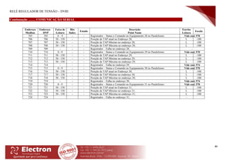 RELÉ REGULADOR DE TENSÃO – DVRI
80
Continuação ......... COMUNICAÇÃO SERIAL
Endereço
Modbus
Endereço
DNP
Faixa de
Leitura
Bits
Index
Estado
Descrição
Point Name
Escrita
Leitura
Escala
705 705 0 – 9 - - Registrador – Status e Comando no Equipamento 28 no Paralelismo: Vide end. 570
706 706 50 - 150 - - Posição de TAP atual no Endereço 28; L -100
707 707 50 - 150 - - Posição de TAP Mínimo no endereço 28; L -100
708 708 50 - 150 - - Posição de TAP Máxima no endereço 28; L -100
709 709 - - - Registrador – Falha no endereço 28; -
710 710 0 - 9 - - Registrador – Status e Comando no Equipamento 29 no Paralelismo: Vide end. 570
711 711 50 - 150 - - Posição de TAP atual no Endereço 29; L -100
712 712 50 - 150 - - Posição de TAP Mínimo no endereço 29; L -100
713 713 50 - 150 - - Posição de TAP Máxima no endereço 29; L -100
714 714 - - - Registrador – Falha no endereço 29; Vide end. 574
715 715 0 - 9 - - Registrador – Status e Comando no Equipamento 30 no Paralelismo: Vide end. 570
716 716 50 - 150 - - Posição de TAP atual no Endereço 30; L -100
717 717 50 - 150 - - Posição de TAP Mínimo no endereço 30; L -100
718 718 50 - 150 - - Posição de TAP Máxima no endereço 30; L -100
719 719 - - - Registrador – Falha no endereço 30; Vide end. 574
720 720 0 - 9 - - Registrador – Status e Comando no Equipamento 31 no Paralelismo: Vide end. 570
721 721 50 - 150 - - Posição de TAP atual no Endereço 31; L -100
722 722 50 - 150 - - Posição de TAP Mínimo no endereço 31; L -100
723 723 50 - 150 - - Posição de TAP Máxima no endereço 31; L -100
724 724 Registrador – Falha no endereço 31; -
 