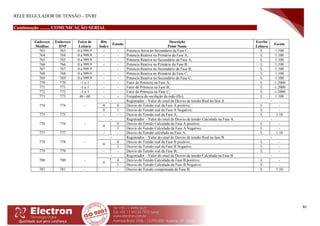 RELÉ REGULADOR DE TENSÃO – DVRI
82
Continuação ......... COMUNICAÇÃO SERIAL
Endereço
Modbus
Endereço
DNP
Faixa de
Leitura
Bits
Index
Estado
Descrição
Point Name
Escrita
Leitura
Escala
763 763 0 a 999.9 - - Potencia Ativa no Secundário da Fase C; L 1:100
764 764 0 a 999.9 - - Potencia Reativa no Primário da Fase A; L 1:100
765 765 0 a 999.9 - - Potencia Reativa no Secundário da Fase A; L 1:100
766 766 0 a 999.9 - - Potencia Reativa no Primário da Fase B; L 1:100
767 767 0 a 999.9 - - Potencia Reativa no Secundário da Fase B; L 1:100
768 768 0 a 999.9 - - Potencia Reativa no Primário da Fase C; L 1:100
769 769 0 a 999.9 - - Potencia Reativa no Secundário da Fase C; L 1:100
770 770 -1 a 1 - - Fator de Potencia na Fase A; L -1:2000
771 771 -1 a 1 - - Fator de Potencia na Fase B; L -1:2000
772 772 -1 a 1 - - Fator de Potencia na Fase C; L -1:2000
773 773 46 - 60 - - Frequência de oscilação da rede (Hz); L 1:100
774 774 -
- Registrador – Valor do sinal de Desvio de tensão Real na fase A. -
0 0 Desvio de Tensão real da Fase A positivo; L -
0 1 Desvio de Tensão real da Fase A Negativo; L -
775 775 - - Desvio de Tensão real da Fase A; L 1:10
776 776 -
- Registrador – Valor do sinal de Desvio de tensão Calculada na Fase A. -
0
0 Desvio de Tensão Calculada da Fase A positivo; L -
1 Desvio de Tensão Calculada da Fase A Negativo; L -
777 777 - - Desvio de Tensão calculada na Fase A; L 1:10
778 778 -
- Registrador – Valor do sinal de Desvio de tensão Real na fase B. -
0
0 Desvio de Tensão real da Fase B positivo; L -
1 Desvio de Tensão real da Fase B Negativo; L -
779 779 - - Desvio de Tensão real da Fase B; L -
780 780 -
- Registrador – Valor do sinal de Desvio de tensão Calculada na Fase B. -
0
0 Desvio de Tensão Calculada da Fase B positivo; L -
1 Desvio de Tensão Calculada da Fase B Negativo; L -
781 781 - - - Desvio de Tensão compensada da Fase B; L 1:10
 