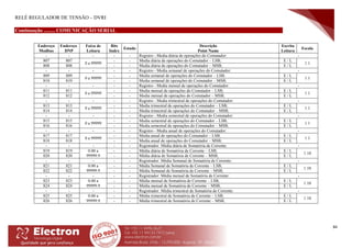 RELÉ REGULADOR DE TENSÃO – DVRI
84
Continuação ......... COMUNICAÇÃO SERIAL
Endereço
Modbus
Endereço
DNP
Faixa de
Leitura
Bits
Index
Estado
Descrição
Point Name
Escrita
Leitura
Escala
- - - - - Registro - Media diária de operações do Comutador: -
807 807
0 a 99999
- - Media diária de operações do Comutador – LSB; E / L
1:1
808 808 - - Media diária de operações do Comutador – MSB; E / L
- - - - - Registro - Media semanal de operações do Comutador: -
809 809
0 a 99999
- - Media semanal de operações do Comutador – LSB; E / L
1:1
810 810 - - Media semanal de operações do Comutador – MSB; E / L
- - - - - Registro - Media mensal de operações do Comutador: -
811 811
0 a 99999
- - Media mensal de operações do Comutador – LSB; E / L
1:1
812 812 - - Media mensal de operações do Comutador – MSB; E / L
- - - - - Registro - Media trimestral de operações do Comutador: -
813 813
0 a 99999
- - Media trimestral de operações do Comutador – LSB; E / L
1:1
814 814 - - Media trimestral de operações do Comutador – MSB; E / L
- - - - - Registro - Media semestral de operações do Comutador: -
815 815
0 a 99999
- - Media semestral de operações do Comutador – LSB; E / L
1:1
816 816 - - Media semestral de operações do Comutador – MSB; E / L
- - - - - Registro - Media anual de operações do Comutador: -
817 817
0 a 99999
- - Media anual de operações do Comutador – LSB; E / L
1:1
818 818 - - Media anual de operações do Comutador – MSB; E / L
- - - - - Registrador: Média diária de Somatória de Corrente: -
819 819 0.00 a
99999.9
- - Média diária de Somatória de Corrente – LSB; E / L
1:10
820 820 - - Média diária de Somatória de Corrente – MSB; E / L
- - - - - Registrador: Média Semanal de Somatória de Corrente: -
821 821 0.00 a
99999.9
- - Média Semanal de Somatória de Corrente – LSB; E / L
1:10
822 822 - - Média Semanal de Somatória de Corrente – MSB; E / L
- - - - - Registrador: Média mensal de Somatória de Corrente: -
823 823 0.00 a
99999.9
- - Média mensal de Somatória de Corrente – LSB; E / L
1:10
824 824 - - Média mensal de Somatória de Corrente – MSB; E / L
- - - - - Registrador: Média trimestral de Somatória de Corrente: -
825 825 0.00 a
99999.9
- - Média trimestral de Somatória de Corrente – LSB; E / L
1:10
826 826 - - Média trimestral de Somatória de Corrente – MSB; E / L
 