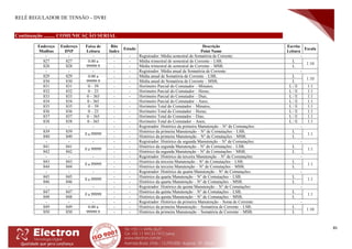 RELÉ REGULADOR DE TENSÃO – DVRI
85
Continuação ......... COMUNICAÇÃO SERIAL
Endereço
Modbus
Endereço
DNP
Faixa de
Leitura
Bits
Index
Estado
Descrição
Point Name
Escrita
Leitura
Escala
- - - - - Registrador: Média semestral de Somatória de Corrente: -
827 827 0.00 a
99999.9
- - Média trimestral de semestral de Corrente – LSB; L
1:10
828 828 - - Média trimestral de semestral de Corrente – MSB; L
- - - - - Registrador: Média anual de Somatória de Corrente: -
829 829 0.00 a
99999.9
- - Média anual de Somatória de Corrente – LSB; L
1:10
830 830 - - Média anual de Somatória de Corrente – MSB; L
831 831 0 – 59 - - Horímetro Parcial do Comutador – Minutos; L / E 1:1
832 832 0 – 23 - - Horímetro Parcial do Comutador – Horas; L / E 1:1
833 833 0 – 365 - - Horímetro Parcial do Comutador – Dias; L / E 1:1
834 834 0 - 365 - - Horímetro Parcial do Comutador – Anos; L / E 1:1
835 835 0 – 59 - - Horímetro Total do Comutador – Minutos; L / E 1:1
836 836 0 – 23 - - Horímetro Total do Comutador – Horas; L / E 1:1
837 837 0 – 365 - - Horímetro Total do Comutador – Dias; L / E 1:1
838 838 0 - 365 - - Horímetro Total do Comutador – Anos; L / E 1:1
- - - - - Registrador: Histórico da primeira Manutenção – N° de Comutações: -
839 839
0 a 99999
- - Histórico da primeira Manutenção – N° de Comutações – LSB; L
1:1
840 840 - - Histórico da primeira Manutenção – N° de Comutações – MSB; L
- - - - - Registrador: Histórico da segunda Manutenção – N° de Comutações: -
841 841
0 a 99999
- - Histórico da segunda Manutenção – N° de Comutações – LSB; L
1:1
842 842 - - Histórico da segunda Manutenção – N° de Comutações – MSB; L
- - - - - Registrador: Histórico da terceira Manutenção – N° de Comutações: -
843 843
0 a 99999
- - Histórico da terceira Manutenção – N° de Comutações – LSB; L
1:1
844 844 - - Histórico da terceira Manutenção – N° de Comutações – MSB; L
- - - - - Registrador: Histórico da quarta Manutenção – N° de Comutações: -
845 845
0 a 99999
- - Histórico da quarta Manutenção – N° de Comutações – LSB; L
1:1
846 846 - - Histórico da quarta Manutenção – N° de Comutações – MSB; L
- - - - - Registrador: Histórico da quinta Manutenção – N° de Comutações: -
847 847
0 a 99999
- - Histórico da quinta Manutenção – N° de Comutações – LSB; L
1:1
848 848 - - Histórico da quinta Manutenção – N° de Comutações – MSB; L
- - - - - Registrador: Histórico da primeira Manutenção – Soma de Corrente: -
849 849 0.00 a
99999.9
- - Histórico da primeira Manutenção – Somatória de Corrente – LSB; L
1:10
850 850 - - Histórico da primeira Manutenção – Somatória de Corrente – MSB; L
 