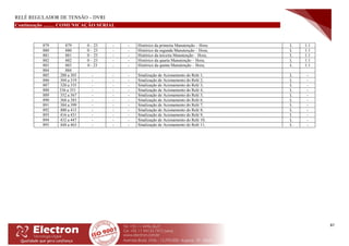 RELÉ REGULADOR DE TENSÃO – DVRI
87
Continuação ......... COMUNICAÇÃO SERIAL
879 879 0 – 23 - - Histórico da primeira Manutenção – Hora: L 1:1
880 880 0 – 23 - - Histórico da segunda Manutenção – Hora; L 1:1
881 881 0 – 23 - - Histórico da terceira Manutenção – Hora; L 1:1
882 882 0 – 23 - - Histórico da quarta Manutenção – Hora; L 1:1
883 883 0 - 23 - - Histórico da quinta Manutenção – Hora; L 1:1
884 884
885 288 a 303 - - - Sinalização de Acionamento do Relé 1; L -
886 304 a 319 - - - Sinalização de Acionamento do Relé 2; L -
887 320 a 335 - - - Sinalização de Acionamento do Relé 3; L -
888 336 a 351 - - - Sinalização de Acionamento do Relé 4; L -
889 352 a 367 - - - Sinalização de Acionamento do Relé 5; L -
890 368 a 383 - - - Sinalização de Acionamento do Relé 6; L -
891 384 a 399 - - - Sinalização de Acionamento do Relé 7; L -
892 400 a 415 - - - Sinalização de Acionamento do Relé 8; L -
893 416 a 431 - - - Sinalização de Acionamento do Relé 9; L -
894 432 a 447 - - - Sinalização de Acionamento do Relé 10; L -
895 448 a 463 - - - Sinalização de Acionamento do Relé 11; L -
 