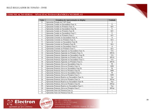 RELÉ REGULADOR DE TENSÃO – DVRI
89
COMUNICAÇÃO SERIAL – SINALIZAÇÃO DAS GRANDEZA NO DISPLAY
Valor Grandeza de Apresentação no display Unidade
0 Apresenta Posição de TAP Atual; -
1 Apresenta Tensão no Secundário Fase A; V
2 Apresenta Tensão no Primário Fase A; KV
3 Apresenta Tensão no Secundário Fase B; V
4 Apresenta Tensão no Primário Fase B; KV
5 Apresenta Tensão no Secundário Fase C; V
6 Apresenta Tensão no Primário Fase C; KV
7 Apresenta Corrente no Secundário Fase A; A
8 Apresenta Corrente no Primário Fase A; KA
9 Apresenta Corrente no Secundário Fase B; A
10 Apresenta Corrente no Primário Fase B; KA
11 Apresenta Corrente no Secundário Fase C; A
12 Apresenta Corrente no Primário Fase C; KA
13 Apresenta Potencia Aparente no Secundário Fase A; VA
14 Apresenta Potencia Aparente no Primário Fase A; MVA
15 Apresenta Potencia Aparente no Secundário Fase B; VA
16 Apresenta Potencia Aparente no Primário Fase B; MVA
17 Apresenta Potencia Aparente no Secundário Fase C; VA
18 Apresenta Potencia Aparente no Primário Fase C; MVA
19 Apresenta Potencia Ativa no Secundário Fase A; W
20 Apresenta Potencia Ativa no Primário Fase A; MW
21 Apresenta Potencia Ativa no Secundário Fase B; W
22 Apresenta Potencia Ativa no Primário Fase B; MW
23 Apresenta Potencia Ativa no Secundário Fase C; W
24 Apresenta Potencia Ativa no Primário Fase C; MW
25 Apresenta Potencia Reativa no Secundário Fase A; Var
26 Apresenta Potencia Ativa no Primário Fase A; MVar
27 Apresenta Potencia Reativa no Secundário Fase B; Var
28 Apresenta Potencia Ativa no Primário Fase B; MVar
29 Apresenta Potencia Reativa no Secundário Fase C; Var
30 Apresenta Potencia Ativa no Primário Fase C; MVar
31 Apresenta Fator de Potencia Fase A; -
32 Apresenta Fator de Potencia Fase B; -
 