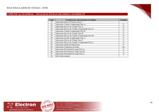 RELÉ REGULADOR DE TENSÃO – DVRI
90
COMUNICAÇÃO SERIAL – SINALIZAÇÃO DAS GRANDEZA NO DISPLAY
Valor Grandeza de Apresentação no display Unidade
33 Apresenta Fator de Potencia Fase C; -
34 Apresenta Tensão Compensada Fase A; V
35 Apresenta Desvio de Tensão Fase A; %
36 Apresenta Desvio de Tensão Compensada Fase A; %
37 Apresenta Tensão Compensada Fase B; V
38 Apresenta Desvio de Tensão Fase B; %
39 Apresenta Desvio de Tensão Compensada Fase B; %
40 Apresenta Tensão Compensada Fase C; V
41 Apresenta Desvio de Tensão Fase C; %
42 Apresenta Desvio de Tensão Compensada Fase C; %
43 Apresenta tensão de Referencia; V
44 Apresenta Frequência da linha; Hz
45 Apresenta Percentual de carga Fase A; %
46 Apresenta Percentual de carga Fase B; %
47 Apresenta Percentual de carga Fase C; %
48 Sem Apresentação; -
 