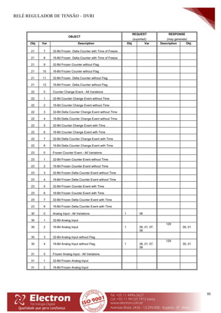 RELÉ REGULADOR DE TENSÃO – DVRI
95
OBJECT
REQUEST
(suported)
RESPONSE
(may generate)
Obj Var Description Obj Var Description Obj
21 7 32-Bit Frozen Delta Counter with Time of Freeze
21 8 16-Bit Frozen Delta Counter with Time of Freeze
21 9 32-Bit Frozen Counter without Flag
21 10 16-Bit Frozen Counter without Flag
21 11 32-Bit Frozen Delta Counter without Flag
21 12 16-Bit Frozen Delta Counter without Flag
22 0 Counter Change Event - All Variations
22 1 32-Bit Counter Change Event without Time
22 2 16-Bit Counter Change Event without Time
22 3 32-Bit Delta Counter Change Event without Time
22 4 16-Bit Delta Counter Change Event without Time
22 5 32-Bit Counter Change Event with Time
22 6 16-Bit Counter Change Event with Time
22 7 32-Bit Delta Counter Change Event with Time
22 8 16-Bit Delta Counter Change Event with Time
23 0 Frozen Counter Event - All Variations
23 1 32-Bit Frozen Counter Event without Time
23 2 16-Bit Frozen Counter Event without Time
23 3 32-Bit Frozen Delta Counter Event without Time
23 4 16-Bit Frozen Delta Counter Event without Time
23 5 32-Bit Frozen Counter Event with Time
23 6 16-Bit Frozen Counter Event with Time
23 7 32-Bit Frozen Delta Counter Event with Time
23 8 16-Bit Frozen Delta Counter Event with Time
30 0 Analog Input - All Variations 1 06
30 1 32-Bit Analog Input
30 2 16-Bit Analog Input 1 06, 01, 07,
08
129
00, 01
30 3 32-Bit Analog Input without Flag
30 4 16-Bit Analog Input without Flag 1 06, 01, 07,
08
129
00, 01
31 0 Frozen Analog Input - All Variations
31 1 32-Bit Frozen Analog Input
31 2 16-Bit Frozen Analog Input
 
