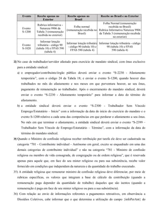 Evento Recebe apenas no
Exterior
Recebe apenas no
Brasil
Recebe no Brasil e no Exterior
Evento
S-1200
Rubrica informativa -
Natureza 9906 da
Tabela 3 (remuneração
recebida no exterior)
Folha normal
(remuneração recebida no
Brasil)
Folha Normal (remuneração
recebida no Brasil)
Rubrica Informativa Natureza 9906
da Tabela 3 (remuneração recebida
no exterior)
Evento
S-1020
Informar lotação
tributária - código 90
(tabela 10) e FPAS 590
(tabela 4)
Informar lotação tributária
- código 90 (tabela 10) e
FPAS 590 (tabela 4)
Informar lotação tributária - código
90 (tabela 10) e FPAS
590 (tabela 4)
33) No caso de trabalhador/servidor afastado para exercício de mandato sindical, com ônus exclusivo
para a entidade sindical:
a) o empregador/contribuinte/órgão público deverá enviar o evento “S-2230 - Afastamento
temporário”, com o código 24 da Tabela 18; e enviar o evento S-1200, quando houver dias
trabalhados no mês do afastamento e nos meses em que porventura houver, ao seu ônus,
pagamento de remuneração ao trabalhador. Após o encerramento do mandato sindical, deverá
enviar o evento “S-2230 - Afastamento temporário” para informar a data do término do
afastamento.
b) a entidade sindical deverá enviar o evento “S-2300 - Trabalhador Sem Vínculo
Emprego/Estatutário – Início” com a informação da data do início do exercício do mandato e o
evento S-1200 relativo a cada uma das competências em que perdurar o afastamento a seu ônus.
No mês em que terminar o afastamento, a entidade sindical deverá enviar o evento “S-2399 –
Trabalhador Sem Vínculo de Emprego/Estatutário – Término”, com a informação da data do
término do mandato sindical.
34) Quando o Ministro de confissão religiosa receber retribuição por tarefa ele deve ser cadastrado na
categoria “701 - Contribuinte individual - Autônomo em geral, exceto se enquadrado em uma das
demais categorias de contribuinte individual” e não na categoria “781 - Ministro de confissão
religiosa ou membro de vida consagrada, de congregação ou de ordem religiosa”, que é reservada
apenas para aquele que, em face do seu mister religioso ou para sua subsistência, recebe valor
fornecido em condições que independam da natureza e da quantidade do trabalho executado.
35) A entidade religiosa que remunerar ministro de confissão religiosa deve diferenciar, por meio de
rubricas específicas, os valores que integram a base de cálculo da contribuição (quando a
remuneração paga depender da quantidade de trabalho) daqueles que são isentos (quando a
remuneração é paga em face de seu mister religioso ou para a sua subsistência).
36) Com relação ao envio de informações referentes a pagamentos retroativos, em observância a
Dissídios Coletivos, cabe informar que o que determina a utilização do campo {infoPerAnt} do
 