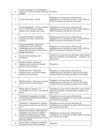 16
Licença remunerada - Lei, liberalidade da
empresa ou Acordo/Convenção Coletiva de
Trabalho
Facultativa
17 Licença Maternidade - 120 dias
Obrigatória, nos casos em que o afastamento de
trabalhadores cujo {codCateg} for igual a [1XX], [2XX] ou
[9XX]. Nos demais casos não deve ser enviada
18
Licença Maternidade - 121 dias a 180 dias,
Lei 11.770/2008 (Empresa Cidadã),
inclusive para o cônjuge sobrevivente
Obrigatória, nos casos em que o afastamento de
trabalhadores cujo {codCateg} for igual a [1XX], [2XX] ou
[9XX]. Nos demais casos não deve ser enviada
19
Licença Maternidade - Afastamento
temporário por motivo de aborto não
criminoso
Obrigatória, nos casos em que o afastamento de
trabalhadores cujo {codCateg} for igual a [1XX], [2XX] ou
[9XX]. Nos demais casos não deve ser enviada
20
Licença Maternidade - Afastamento
temporário por motivo de licença-
maternidade decorrente de adoção ou
guarda judicial de criança, inclusive para o
cônjuge sobrevivente
Obrigatória, nos casos em que o afastamento de
trabalhadores cujo {codCateg} for igual a [1XX], [2XX] ou
[9XX]. Nos demais casos não deve ser enviada
21
Licença não remunerada ou Sem
Vencimento
Obrigatória, nos casos em que o afastamento ocorreu durante
todo o mês calendário, sem remuneração. Facultativo, nos
demais casos
22
Mandato Eleitoral - Afastamento
temporário para o exercício de mandato
eleitoral, sem remuneração
Obrigatória
23
Mandato Eleitoral - Afastamento
temporário para o exercício de mandato
eleitoral, com remuneração
Obrigatória, nos casos em que o afastamento de
trabalhadores cujo {codCateg} for igual a [1XX], [2XX],
[3XX] ou [9XX]. Nos demais casos não deve ser enviada
24
Mandato Sindical - Afastamento temporário
para exercício de mandato sindical
Obrigatória, nos casos em que o afastamento de
trabalhadores cujo {codCateg} for igual a [1XX], [2XX],
[3XX] ou [9XX]. Nos demais casos não deve ser enviada
25
Mulher vítima de violência - Lei
11.340/2006 - art. 9º, §2o, II - Lei Maria da
Penha
Obrigatória, nos casos em que o afastamento ocorreu durante
todo o mês calendário, sem remuneração. Facultativa, nos
demais casos
26
Participação de empregado no Conselho
Nacional de Previdência Social-CNPS (art.
3º, Lei 8.213/1991)
Obrigatória, nos casos em que o afastamento de
trabalhadores cujo {codCateg} for igual a [1XX]. Nos demais
casos não deve ser enviada
27
Qualificação - Afastamento por suspensão
do contrato de acordo com o art 476-A da
CLT
Obrigatória, nos casos em que o afastamento de
trabalhadores cujo {codCateg} for igual a [1XX]. Nos demais
casos não deve ser enviada
28
Representante Sindical - Afastamento pelo
tempo que se fizer necessário, quando, na
qualidade de representante de entidade
sindical, estiver participando de reunião
oficial de organismo internacional do qual o
Brasil seja membro
Obrigatória, nos casos em que o afastamento de
trabalhadores cujo {codCateg} for igual a [1XX]. Nos demais
casos não deve ser enviada
29
Serviço Militar - Afastamento temporário
para prestar serviço militar obrigatório;
Obrigatória
 