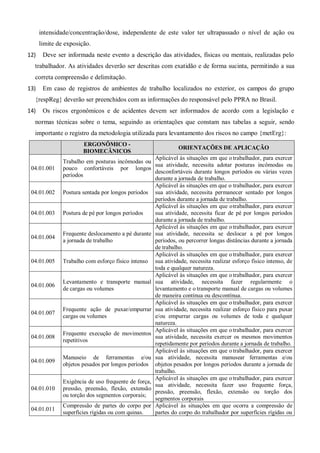 intensidade/concentração/dose, independente de este valor ter ultrapassado o nível de ação ou
limite de exposição.
12) Deve ser informada neste evento a descrição das atividades, físicas ou mentais, realizadas pelo
trabalhador. As atividades deverão ser descritas com exatidão e de forma sucinta, permitindo a sua
correta compreensão e delimitação.
13) Em caso de registros de ambientes de trabalho localizados no exterior, os campos do grupo
{respReg} deverão ser preenchidos com as informações do responsável pelo PPRA no Brasil.
14) Os riscos ergonômicos e de acidentes devem ser informados de acordo com a legislação e
normas técnicas sobre o tema, seguindo as orientações que constam nas tabelas a seguir, sendo
importante o registro da metodologia utilizada para levantamento dos riscos no campo {metErg}:
ERGONÔMICO -
BIOMECÂNICOS
ORIENTAÇÕES DE APLICAÇÃO
04.01.001
Trabalho em posturas incômodas ou
pouco confortáveis por longos
períodos
Aplicável às situações em que otrabalhador, para exercer
sua atividade, necessita adotar posturas incômodas ou
desconfortáveis durante longos períodos ou várias vezes
durante a jornada de trabalho.
04.01.002 Postura sentada por longos períodos
Aplicável às situações em que o trabalhador, para exercer
sua atividade, necessita permanecer sentado por longos
períodos durante a jornada de trabalho.
04.01.003 Postura de pé por longos períodos
Aplicável às situações em que otrabalhador, para exercer
sua atividade, necessita ficar de pé por longos períodos
durante a jornada de trabalho.
04.01.004
Frequente deslocamento a pé durante
a jornada de trabalho
Aplicável às situações em que otrabalhador, para exercer
sua atividade, necessita se deslocar a pé por longos
períodos, ou percorrer longas distâncias durante a jornada
de trabalho.
04.01.005 Trabalho com esforço físico intenso
Aplicável às situações em que otrabalhador, para exercer
sua atividade, necessita realizar esforço físico intenso, de
toda e qualquer natureza.
04.01.006
Levantamento e transporte manual
de cargas ou volumes
Aplicável às situações em que otrabalhador, para exercer
sua atividade, necessita fazer regularmente o
levantamento e o transporte manual de cargas ou volumes
de maneira contínua ou descontínua.
04.01.007
Frequente ação de puxar/empurrar
cargas ou volumes
Aplicável às situações em que otrabalhador, para exercer
sua atividade, necessita realizar esforço físico para puxar
e/ou empurrar cargas ou volumes de toda e qualquer
natureza.
04.01.008
Frequente execução de movimentos
repetitivos
Aplicável às situações em que otrabalhador, para exercer
sua atividade, necessita exercer os mesmos movimentos
repetidamente por períodos durante a jornada de trabalho.
04.01.009
Manuseio de ferramentas e/ou
objetos pesados por longos períodos
Aplicável às situações em que otrabalhador, para exercer
sua atividade, necessita manusear ferramentas e/ou
objetos pesados por longos períodos durante a jornada de
trabalho.
04.01.010
Exigência de uso frequente de força,
pressão, preensão, flexão, extensão
ou torção dos segmentos corporais;
Aplicável às situações em que otrabalhador, para exercer
sua atividade, necessita fazer uso frequente força,
pressão, preensão, flexão, extensão ou torção dos
segmentos corporais
04.01.011
Compressão de partes do corpo por
superfícies rígidas ou com quinas.
Aplicável às situações em que ocorra a compressão de
partes do corpo do trabalhador por superfícies rígidas ou
 