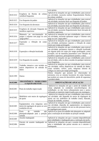 com quinas.
04.01.012
Exigência de flexões de coluna
vertebral frequentes
Aplicável às situações em que otrabalhador, para exercer
sua atividade, necessita realizar frequentemente flexões
da coluna vertebral.
04.01.013 Uso frequente de pedais
Aplicável às situações em que otrabalhador, para exercer
sua atividade, necessita fazer uso frequente de pedais.
04.01.014 Uso frequente de alavancas
Aplicável às situações em que otrabalhador, para exercer
sua atividade, necessita fazer uso frequente de alavancas.
04.01.015
Exigência de elevação frequente de
membros superiores
Aplicável às situações em que otrabalhador, para exercer
sua atividade, necessita frequentemente fazer elevação de
membros superiores.
04.01.016
Manuseio ou movimentação de
cargas e volumes sem pega ou com
“pega pobre”
Aplicável às situações em que otrabalhador, para exercer
sua atividade, necessita manusear cargas e volumes sem
pega ou com “pega pobre”.
04.01.017
Exposição a vibração de corpo
inteiro
Aplicável às situações em que otrabalhador, para exercer
sua atividade, permanece exposto a vibração de corpo
inteiro por tempo prolongado.
04.01.018 Exposição a vibração localizada
Aplicável às situações em que otrabalhador, para exercer
sua atividade, permanece exposto a vibração localizada
em alguma parte do corpo por tempo prolongado, como
exemplo, uso de martelete pneumático com vibração de
membros superiores, principalmente punhos e mãos.
04.01.019 Uso frequente de escadas
Aplicável às situações em que otrabalhador, para exercer
sua atividade, sobe ou desce escadas de qualquer natureza
com frequência.
04.01.020
Trabalho intensivo com teclado ou
outros dispositivos de entrada de
dados
Aplicável às situações em que otrabalhador, para exercer
sua atividade, utiliza dispositivos de entrada de dados,
como teclados, tablets, pads, máquinas leitoras de
códigos ou outros por tempo prolongado.
04.01.999 Outros
Outras situações que possam ser relacionadas às
estruturas e/ou ao sistema locomotor do corpo humano
que podem ser causa de desconforto, perda de segurança
e produtividade.
04.02.000
ERGONÔMICO - MOBILIÁRIO
E EQUIPAMENTOS
ORIENTAÇÕES DE APLICAÇÃO
04.02.001 Posto de trabalho improvisado
Aplicável às situações em que o posto de trabalho não
esteja adaptado às condições psicofisiológicas do
trabalhador, ou não houve planejamento para o posto,
utilizando-se materiais improvisados para sua montagem.
04.02.002
Mobiliário sem meios de regulagem
de ajuste
Aplicável às situações em que otrabalhador, para exercer
sua atividade, não disponha de meios de regulagem de
ajuste em seu mobiliário de trabalho (mesa, bancada,
estação de trabalho, assento).
04.02.003
Equipamentos e/ou máquinas sem
meios de regulagem de ajuste ou sem
condições de uso
Aplicável às situações em que otrabalhador, para exercer
sua atividade, disponha de equipamentos ou máquinas
que estejam sem condições de uso ou não possuam meios
de regulagem para ajuste.
04.02.004
Posto de trabalho não
planejado/adaptado para a posição
sentada
Aplicável ao posto de trabalho não planejado ou adaptado
para a realização de atividades na posição sentada.
04.02.005
Assento inadequado Aplicável às situações em que o assento disponibilizado
pelo trabalhador é inadequado para a realização da tarefa.
04.02.006
Encosto do assento inadequado ou
ausente
Aplicável às situações em que o assento disponibilizado
para o trabalhador não possui encosto ou o encosto é
inadequado.
 