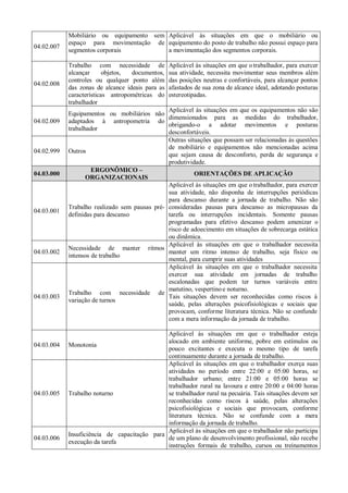 04.02.007
Mobiliário ou equipamento sem
espaço para movimentação de
segmentos corporais
Aplicável às situações em que o mobiliário ou
equipamento do posto de trabalho não possui espaço para
a movimentação dos segmentos corporais.
04.02.008
Trabalho com necessidade de
alcançar objetos, documentos,
controles ou qualquer ponto além
das zonas de alcance ideais para as
características antropométricas do
trabalhador
Aplicável às situações em que otrabalhador, para exercer
sua atividade, necessita movimentar seus membros além
das posições neutras e confortáveis, para alcançar pontos
afastados de sua zona de alcance ideal, adotando posturas
estereotipadas.
04.02.009
Equipamentos ou mobiliários não
adaptados à antropometria do
trabalhador
Aplicável às situações em que os equipamentos não são
dimensionados para as medidas do trabalhador,
obrigando-o a adotar movimentos e posturas
desconfortáveis.
04.02.999 Outros
Outras situações que possam ser relacionadas às questões
de mobiliário e equipamentos não mencionadas acima
que sejam causa de desconforto, perda de segurança e
produtividade.
04.03.000
ERGONÔMICO –
ORGANIZACIONAIS
ORIENTAÇÕES DE APLICAÇÃO
04.03.001
Trabalho realizado sem pausas pré-
definidas para descanso
Aplicável às situações em que otrabalhador, para exercer
sua atividade, não disponha de interrupções periódicas
para descanso durante a jornada de trabalho. Não são
consideradas pausas para descanso as micropausas da
tarefa ou interrupções incidentais. Somente pausas
programadas para efetivo descanso podem amenizar o
risco de adoecimento em situações de sobrecarga estática
ou dinâmica.
04.03.002
Necessidade de manter ritmos
intensos de trabalho
Aplicável às situações em que o trabalhador necessita
manter um ritmo intenso de trabalho, seja físico ou
mental, para cumprir suas atividades
04.03.003
Trabalho com necessidade de
variação de turnos
Aplicável às situações em que o trabalhador necessita
exercer sua atividade em jornadas de trabalho
escalonadas que podem ter turnos variáveis entre
matutino, vespertinoe noturno.
Tais situações devem ser reconhecidas como riscos à
saúde, pelas alterações psicofisiológicas e sociais que
provocam, conforme literatura técnica. Não se confunde
com a mera informação da jornada de trabalho.
04.03.004 Monotonia
Aplicável às situações em que o trabalhador esteja
alocado em ambiente uniforme, pobre em estímulos ou
pouco excitantes e executa o mesmo tipo de tarefa
continuamente durante a jornada de trabalho.
04.03.005 Trabalho noturno
Aplicável às situações em que o trabalhador exerça suas
atividades no período entre 22:00 e 05:00 horas, se
trabalhador urbano; entre 21:00 e 05:00 horas se
trabalhador rural na lavoura e entre 20:00 e 04:00 horas
se trabalhador rural na pecuária. Tais situações devem ser
reconhecidas como riscos à saúde, pelas alterações
psicofisiológicas e sociais que provocam, conforme
literatura técnica. Não se confunde com a mera
informação da jornada de trabalho.
04.03.006
Insuficiência de capacitação para
execução da tarefa
Aplicável às situações em que o trabalhador não participa
de um plano de desenvolvimento profissional, não recebe
instruções formais de trabalho, cursos ou treinamentos
 