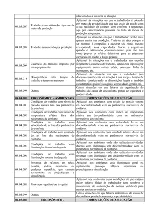 relacionados à sua área de atuação
04.03.007
Trabalho com utilização rigorosa de
metas de produção
Aplicável às situações em que o trabalhador é cobrado
por metas de produtividade que não estão de acordo com
a sua realidade de alcance, com conforto e segurança,
seja por características pessoais ou falta de meios de
produção adequados.
04.03.008 Trabalho remunerado por produção
Aplicável às situações em que o trabalhador recebe mais
quanto maior sua produção. Trata-se de risco porque o
ser humano é compelido a acelerar seu ritmo, mesmo
extrapolando suas capacidades físicas e cognitivas
quando é estimulado pecuniariamente, pois não tem
como prever os efeitos deletérios para as estruturas
corporais em médio e longo prazos.
04.03.009
Cadência do trabalho imposta por
um equipamento
Aplicável às situações em o trabalhador não escolhe
livremente a cadência do trabalho, sendo esta imposta por
equipamento como esteira, nória, conveyor, linha de
montagem, etc.
04.03.010
Desequilíbrio entre tempo de
trabalho e tempo de repouso
Aplicável às situações em que o trabalhador tem
descanso insuficiente em relação à sua carga e tempo de
trabalho, considerando as disposições legais e também
características psicofisiológicas, como idade, gênero etc.
04.03.999 Outros
Outras situações em que fatores da organização do
trabalho são causa de desconforto, perda de segurança e
produtividade.
04.04.000 ERGONÔMICO – AMBIENTAIS ORIENTAÇÕES DE APLICAÇÃO
04.04.001
Condições de trabalho com níveis de
pressão sonora fora dos parâmetros
de conforto
Aplicável aos ambientes com níveis de pressão sonora
em desconformidade com os parâmetros normativos de
conforto.
04.04.002
Condições de trabalho com índice de
temperatura efetiva fora dos
parâmetros de conforto
Aplicável aos ambientes com índice de temperatura
efetiva em desconformidade com os parâmetros
normativos de conforto.
04.04.003
Condições de trabalho com
velocidade do ar fora dos parâmetros
de conforto
Aplicável aos ambientes com velocidade do ar em
desconformidade com os parâmetros normativos de
conforto.
04.04.004
Condições de trabalho com umidade
do ar fora dos parâmetros de
conforto
Aplicável aos ambientes com umidade relativa do ar em
desconformidade com os parâmetros normativos de
conforto.
04.04.005
Condições de trabalho com
Iluminação diurna inadequada
Aplicável aos ambientes onde são realizadas atividades
diurnas com iluminação em desconformidade com os
parâmetros normativos de conforto.
04.04.006
Condições de trabalho com
Iluminação noturna inadequada
Aplicável aos ambientes onde são realizadas atividades
noturnas com iluminação em desconformidade com os
parâmetros normativos de conforto.
04.04.007
Presença de reflexos em telas,
painéis, vidros, monitores ou
qualquer superfície, que causem
desconforto ou prejudiquem a
visualização
Aplicável aos ambientes cuja iluminação geral ou
suplementar provoque reflexos incômodos ou
prejudiquem a visualização.
04.04.008 Piso escorregadio e/ou irregular
Aplicável aos ambientes cujas condições de piso exijam
maior esforço físico do trabalhador (em membros e
musculatura de sustentação da coluna vertebral) para
manter postura ortostática.
04.04.999 Outros
Outras situações em que fatores ambientais são causa de
desconforto, perda de segurança e produtividade.
04.05.000 ERGONÔMICO - ORIENTAÇÕES DE APLICAÇÃO
 